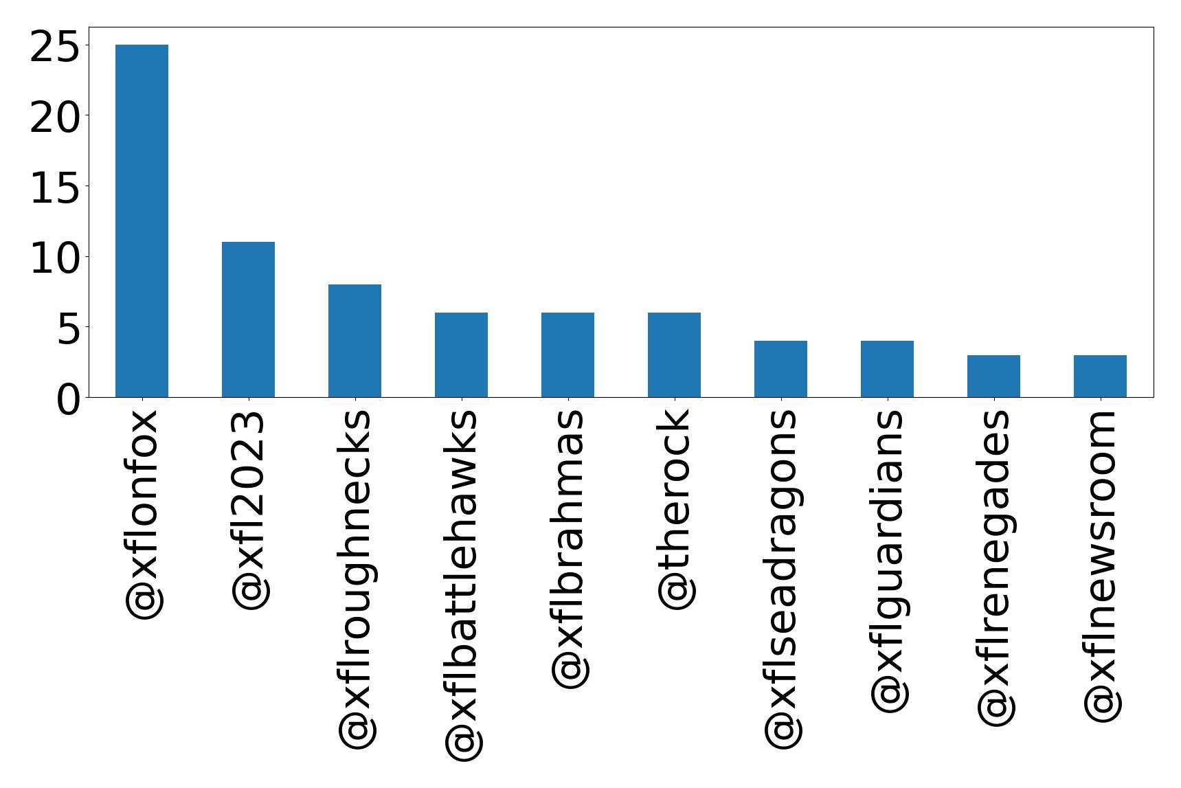 Top mentions