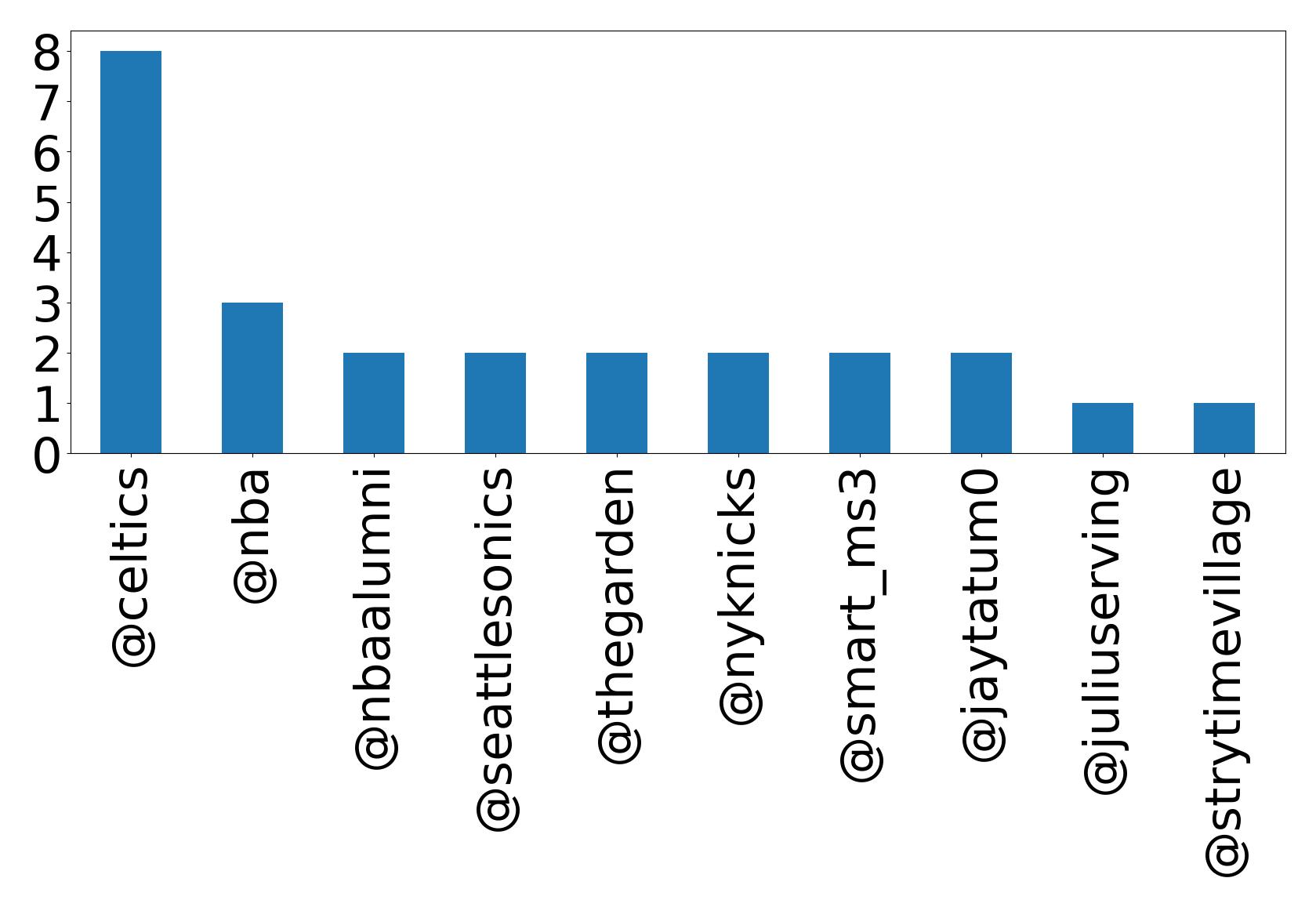 Top mentions