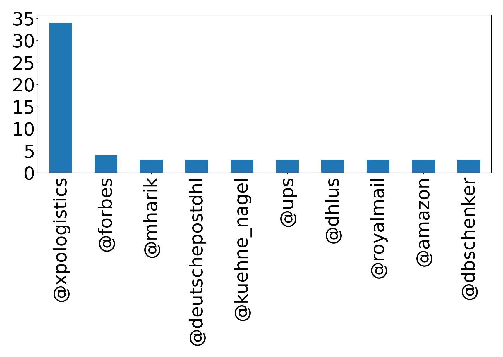 Top menções
