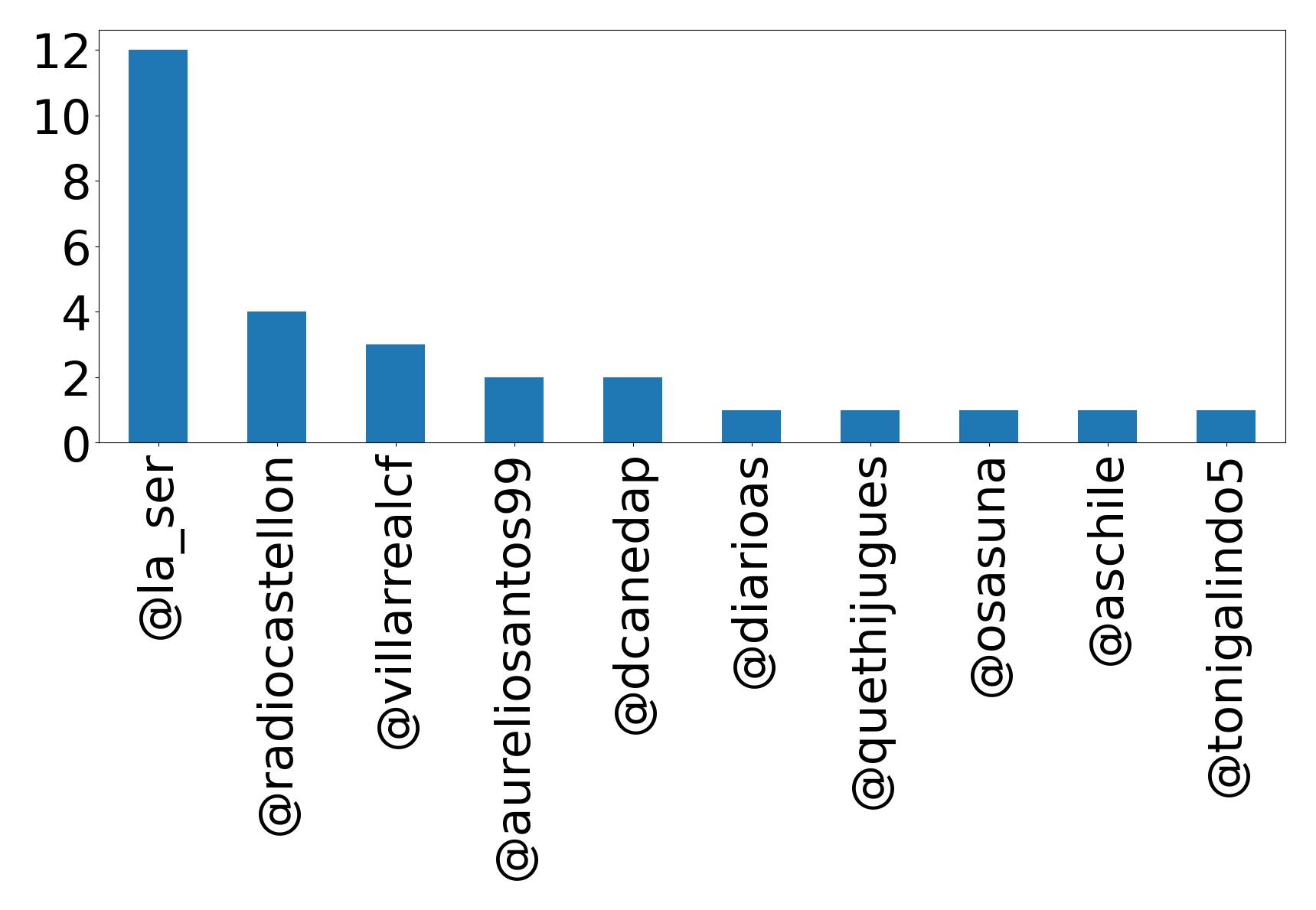 Top mentions