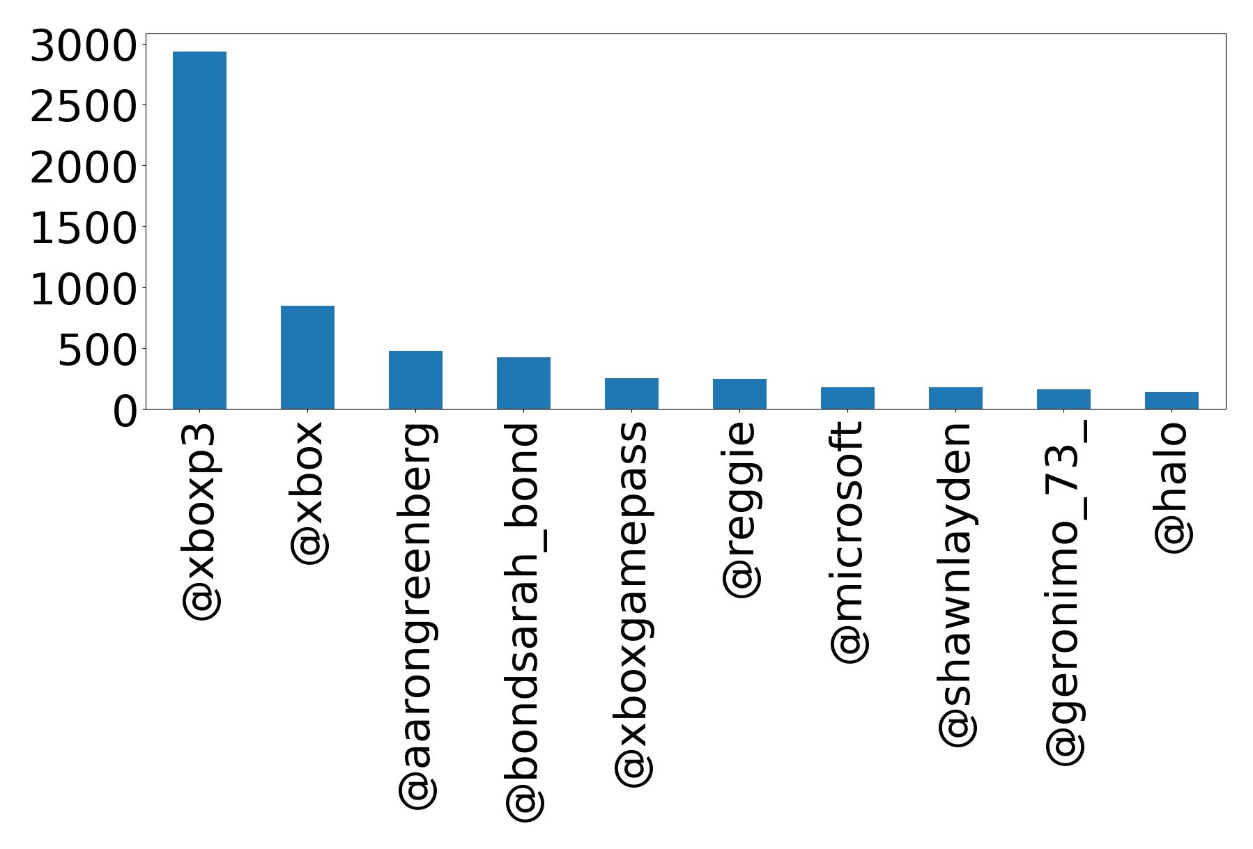 Top mentions