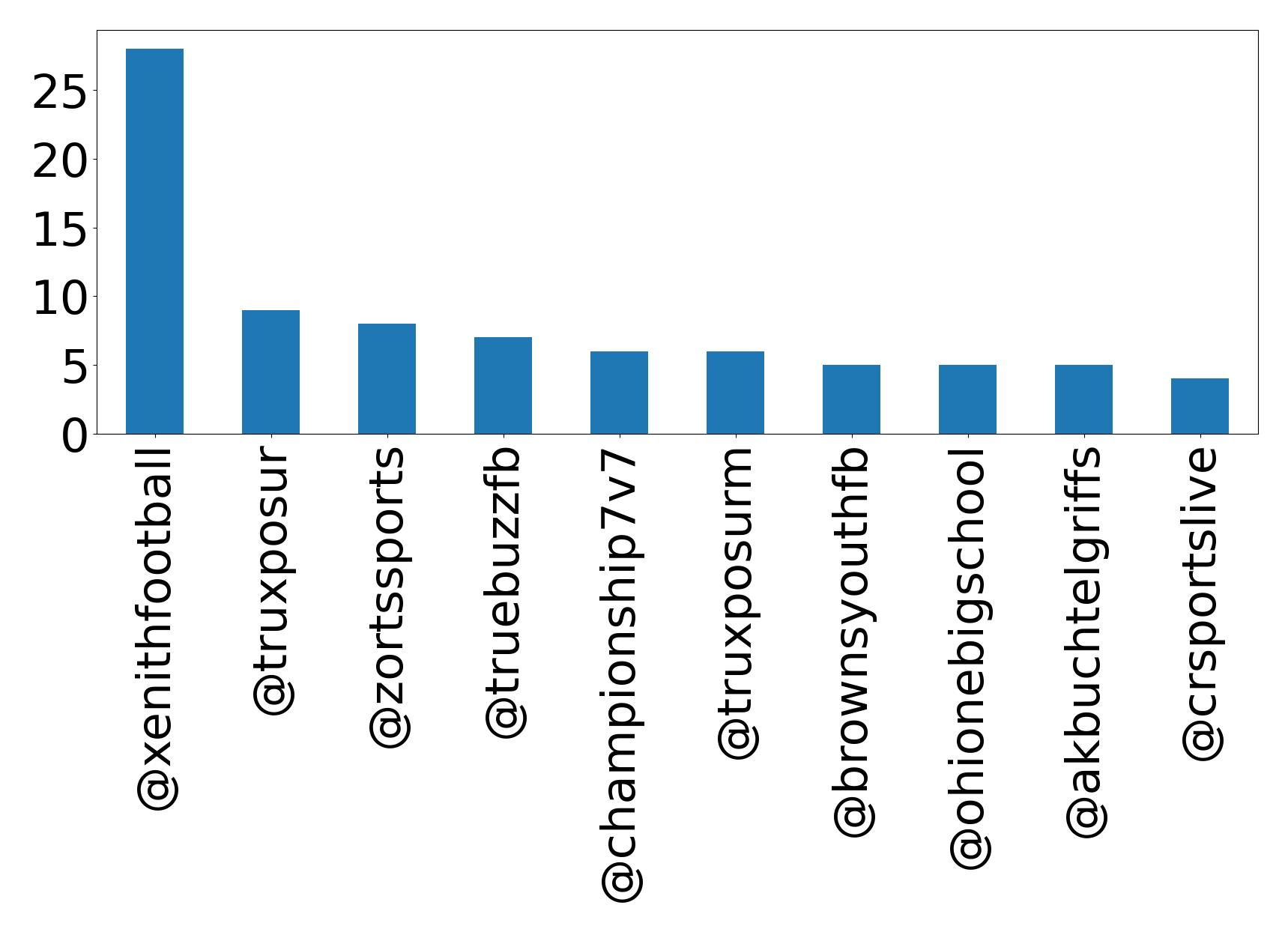 Top mentions