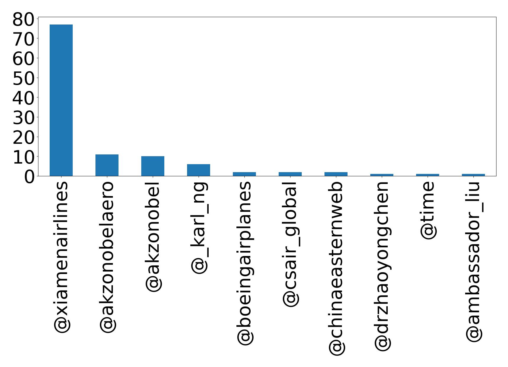 Top mentions