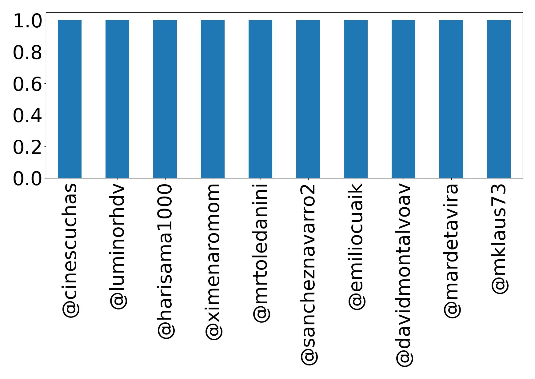 Top mentions