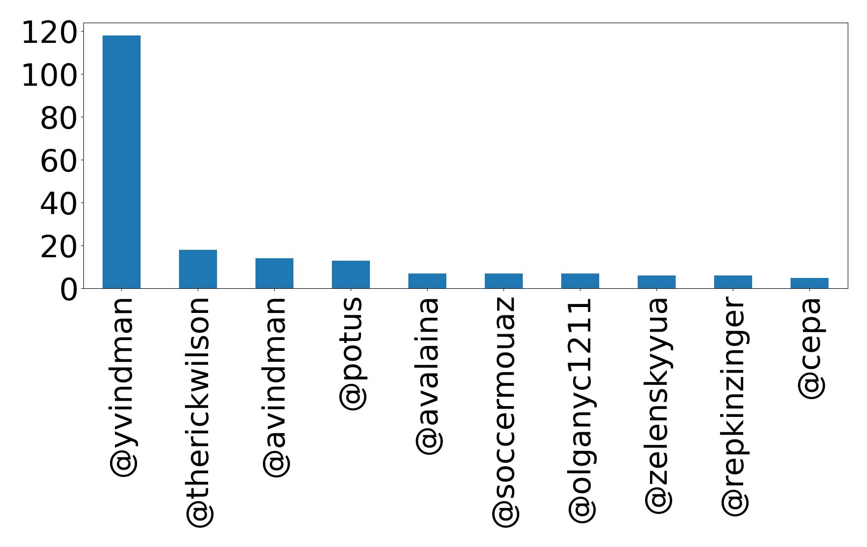 Top mentions