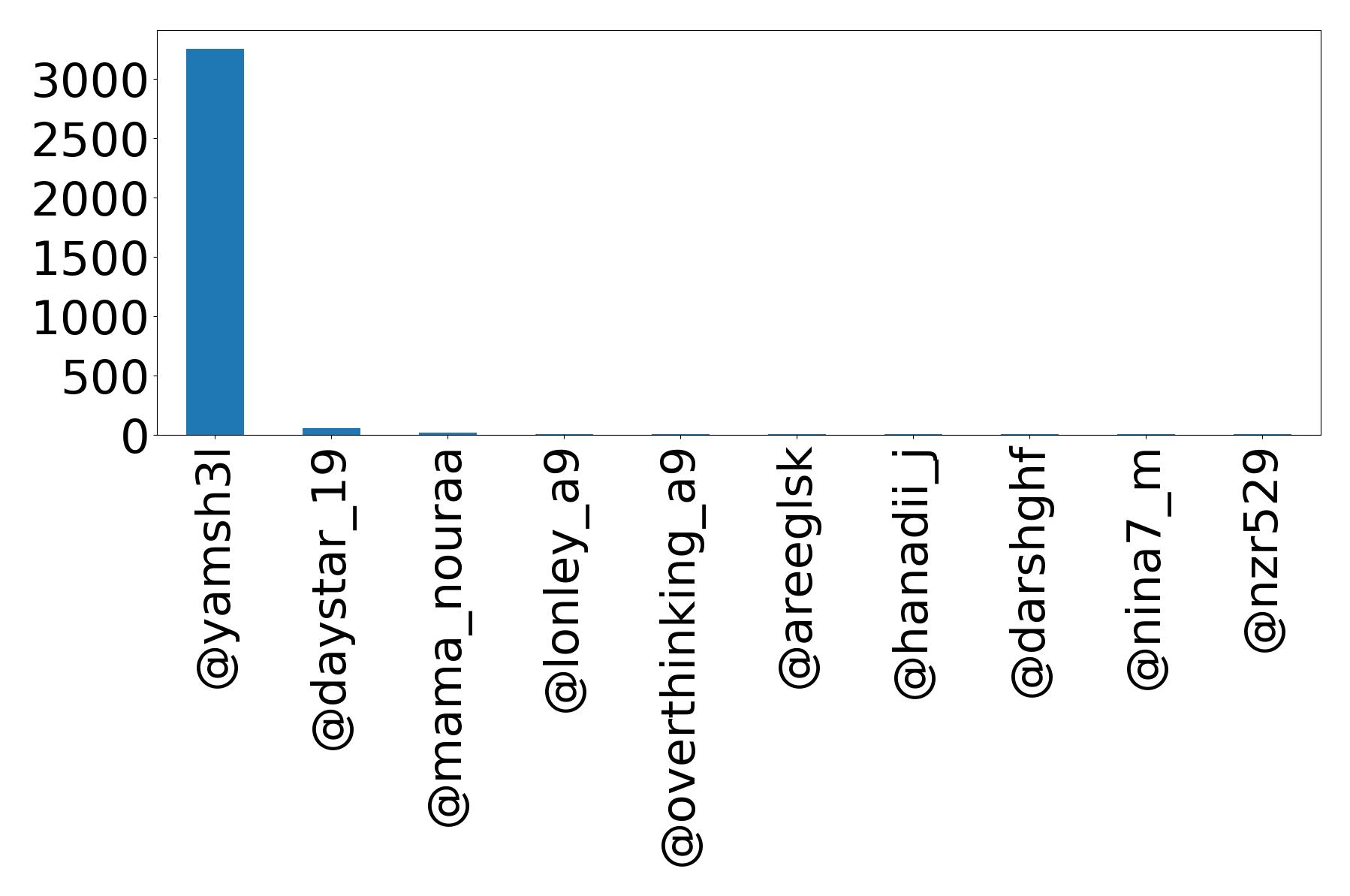 Top mentions