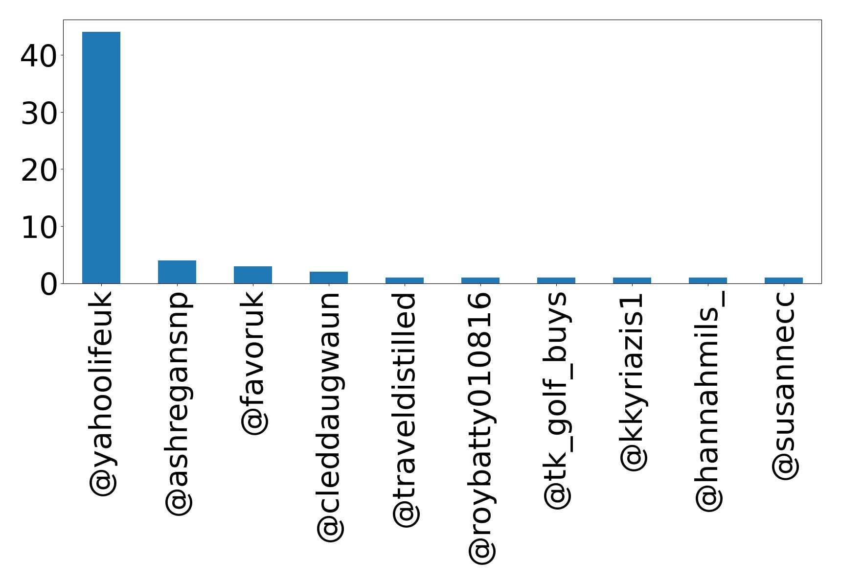 Top mentions