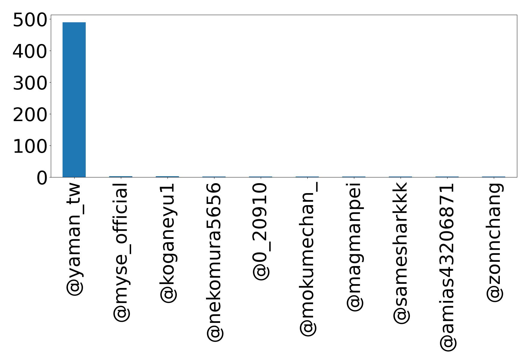 Top mentions