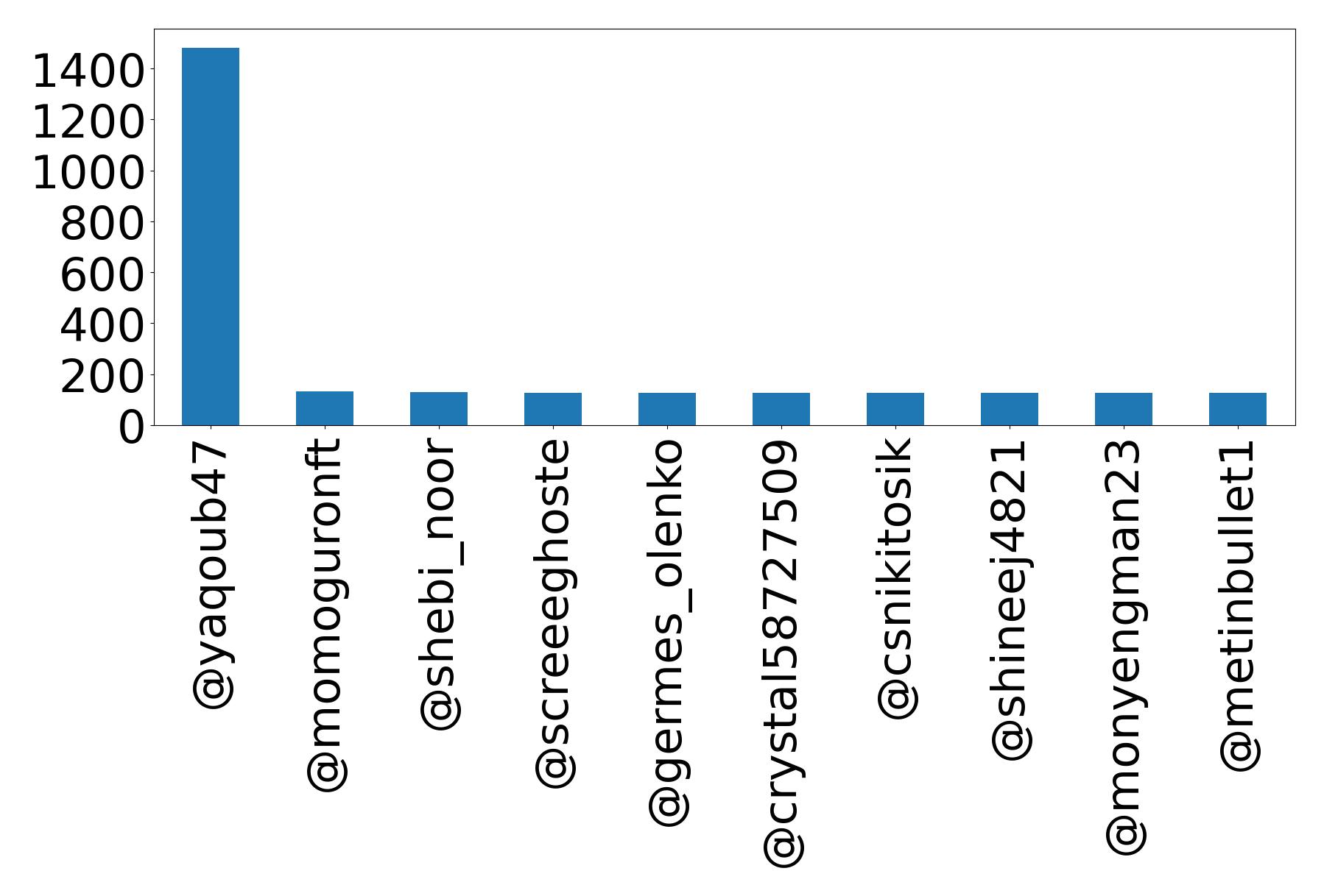 Top mention