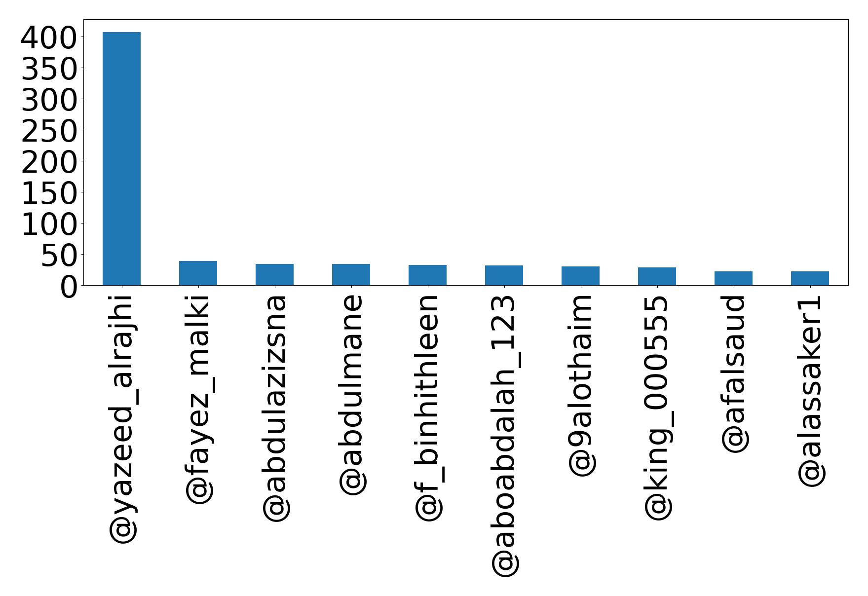 Top mention