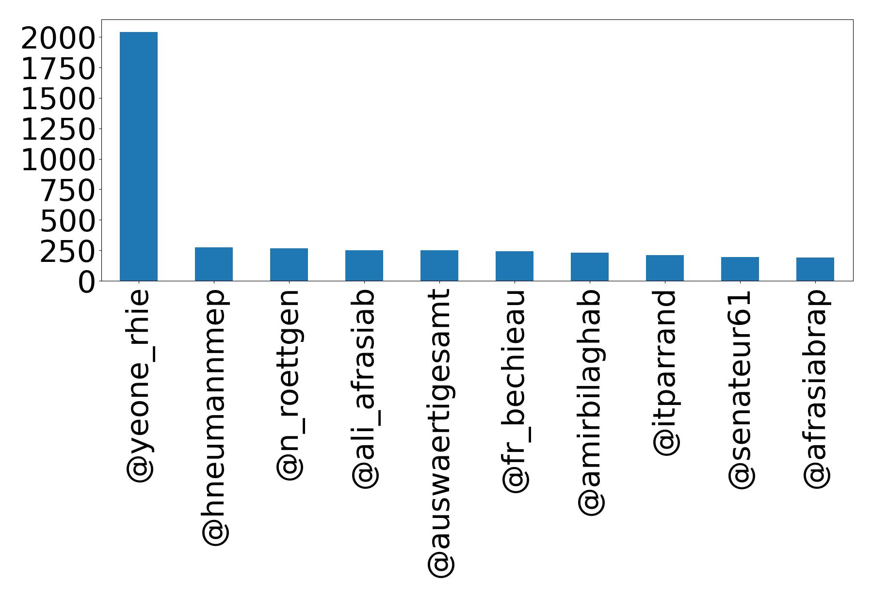 Top mention