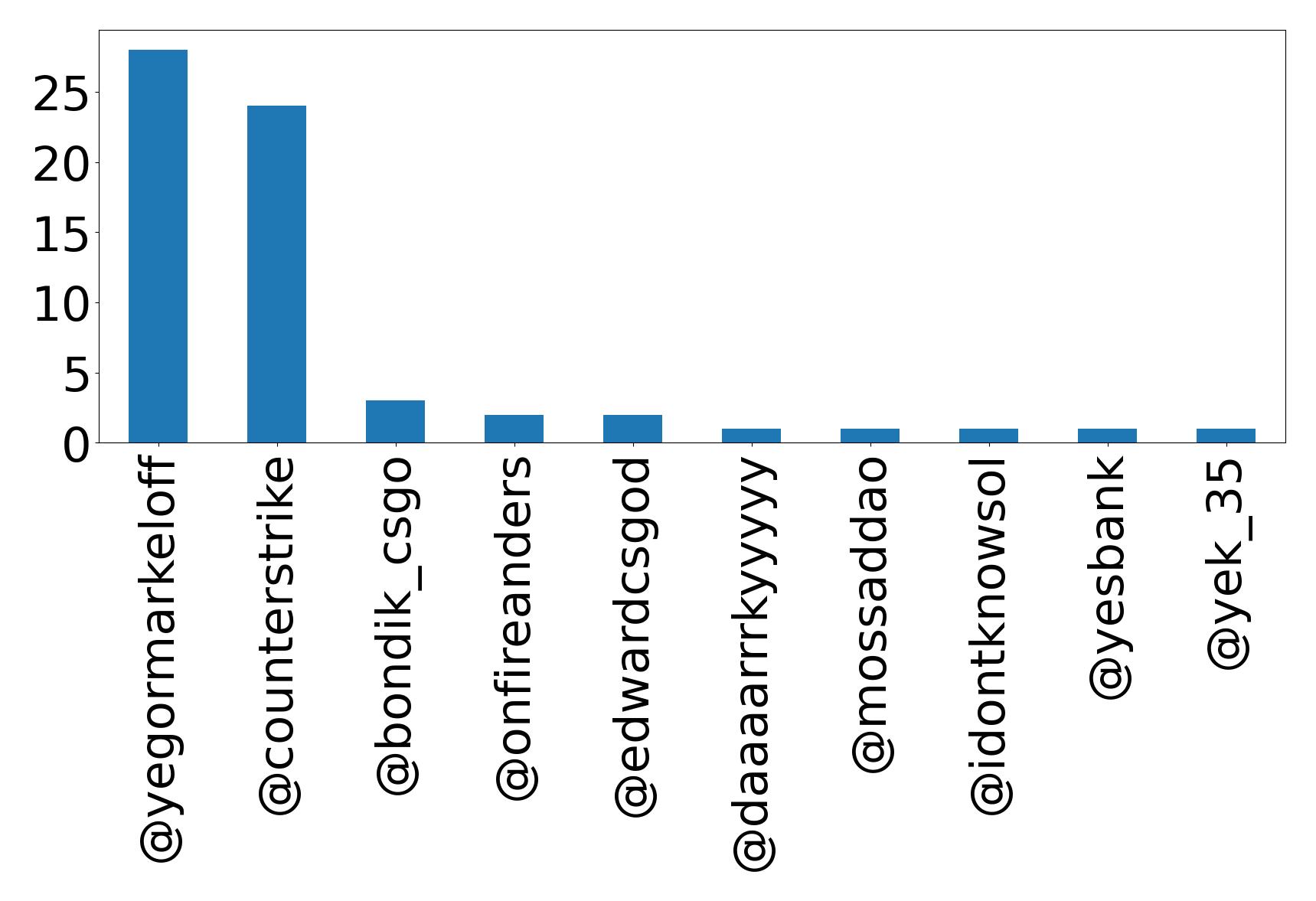 Top mentions