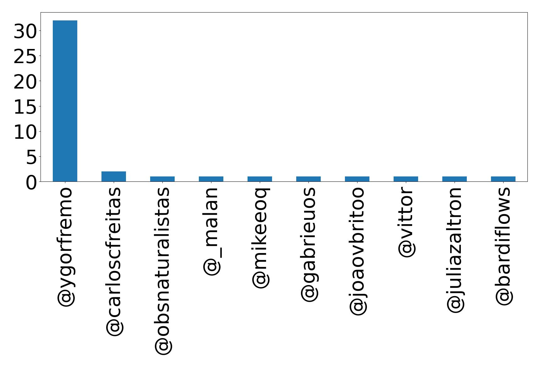 Top mentions