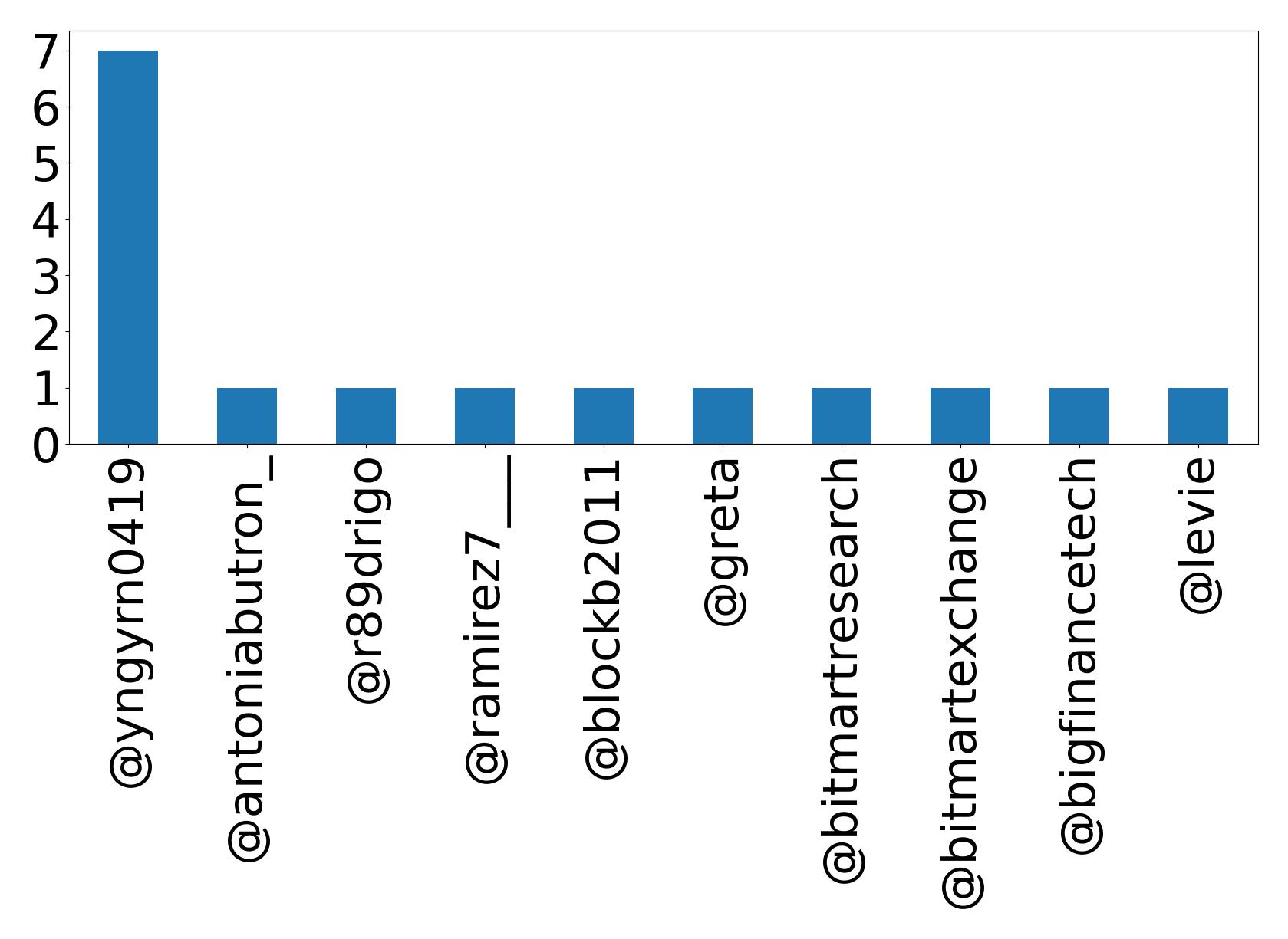 Top mention