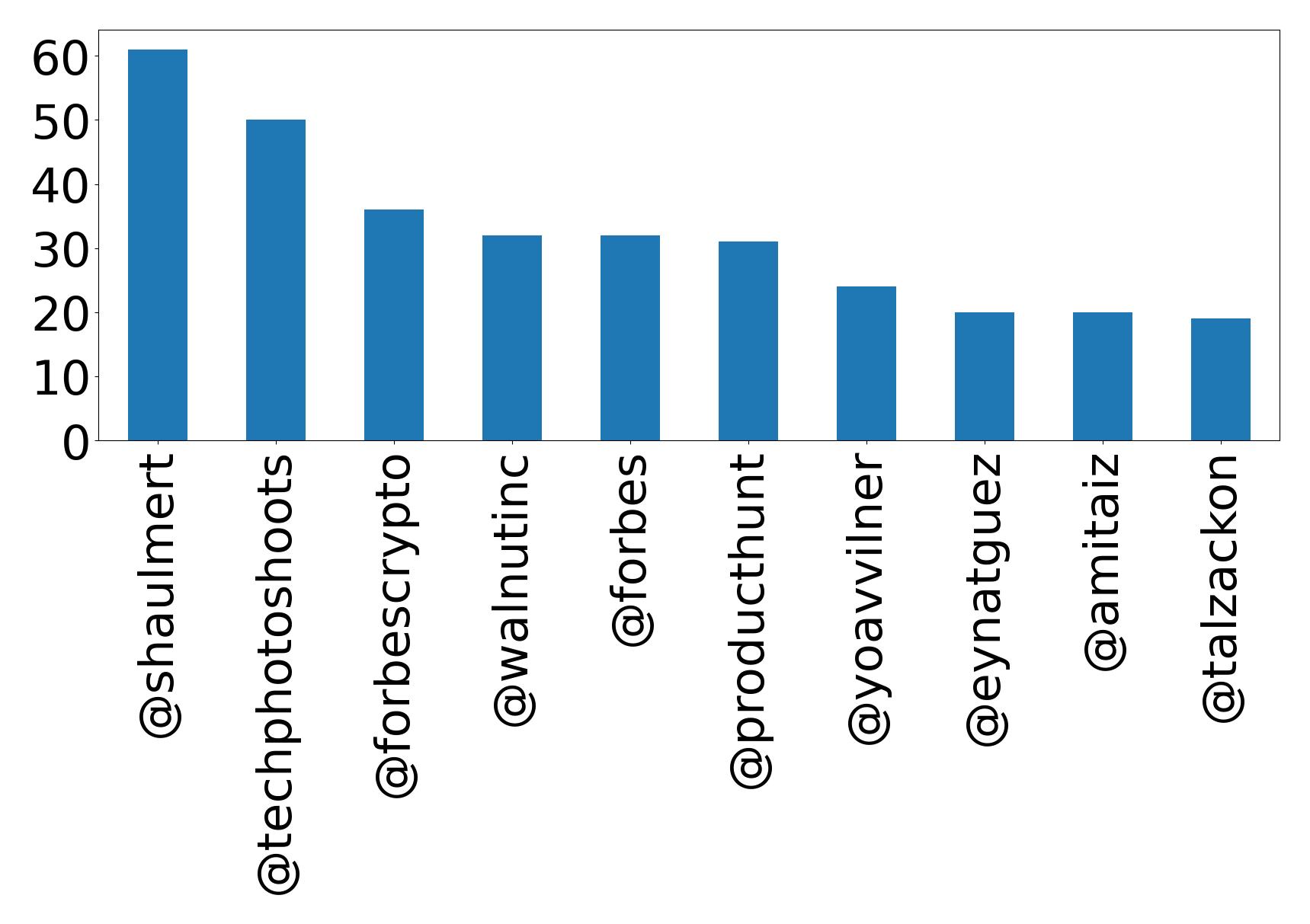 Top mentions