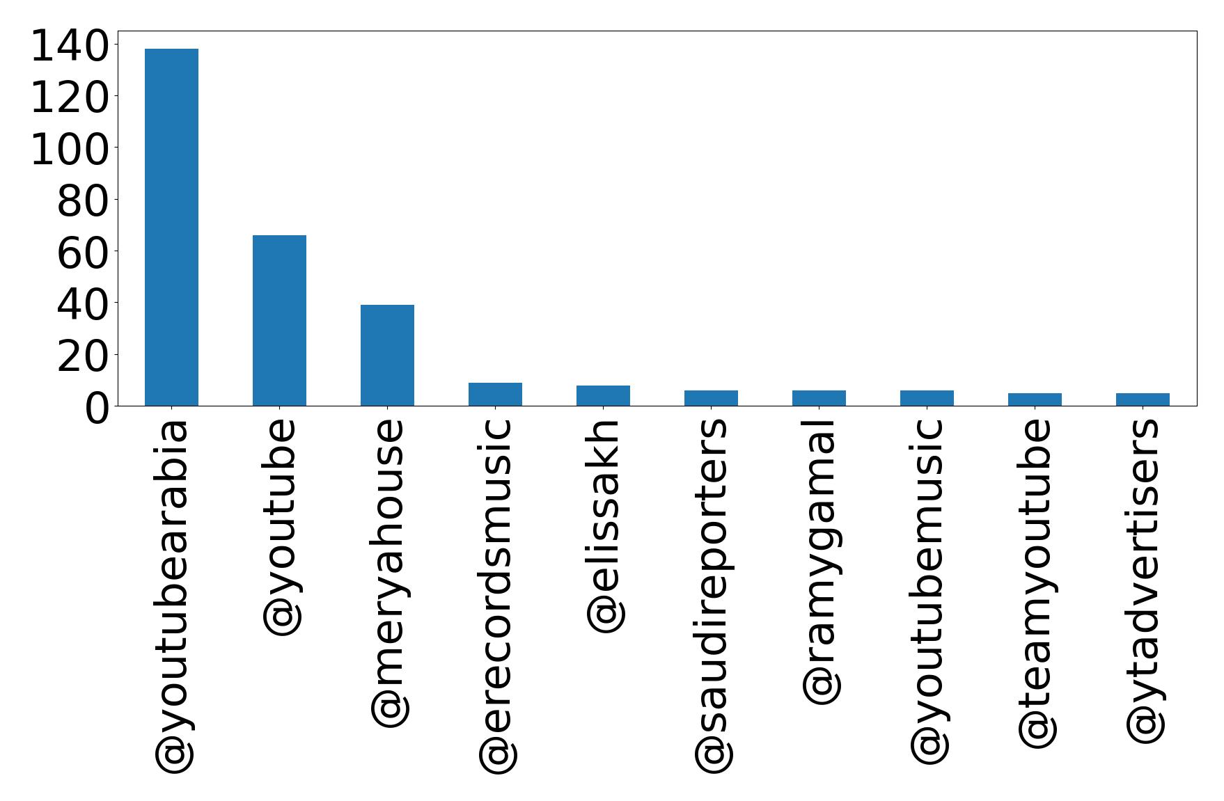 أهم الإشارات