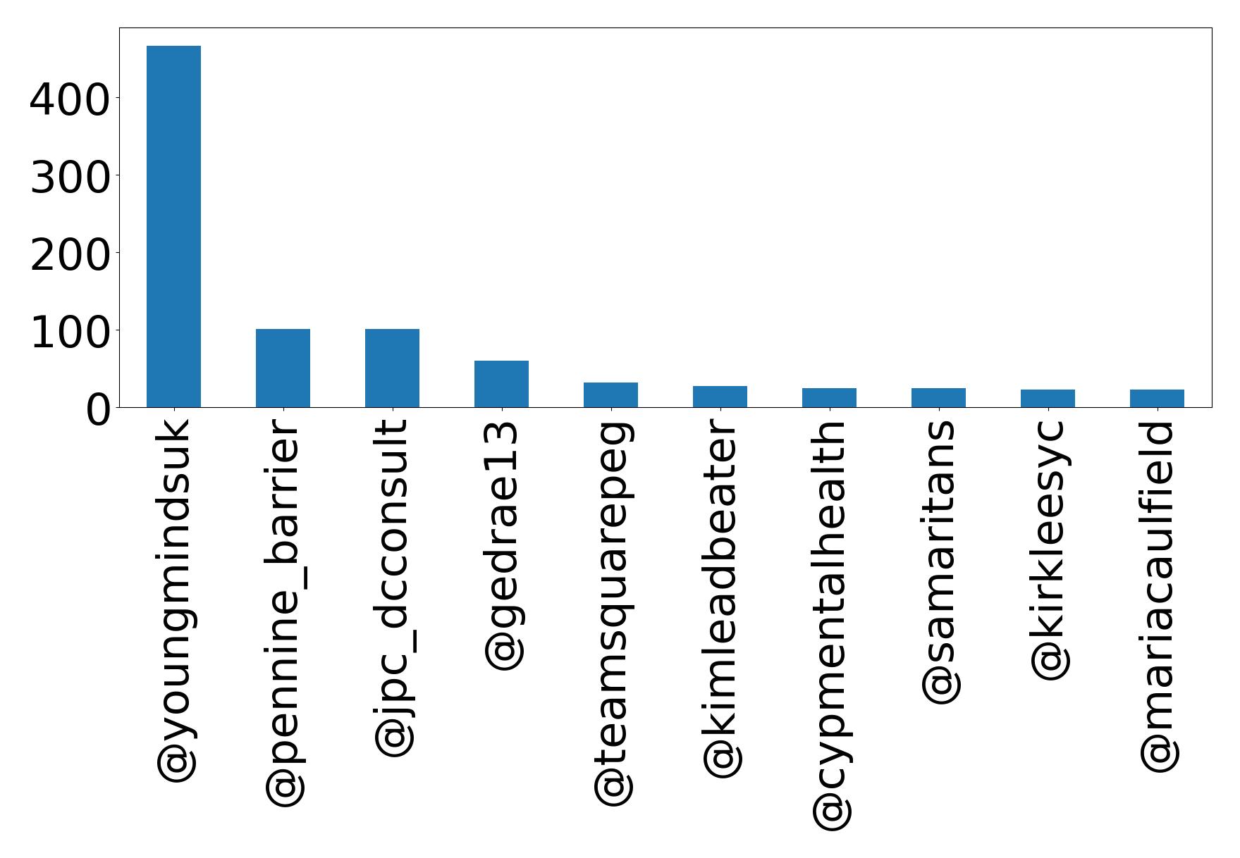 Top mentions