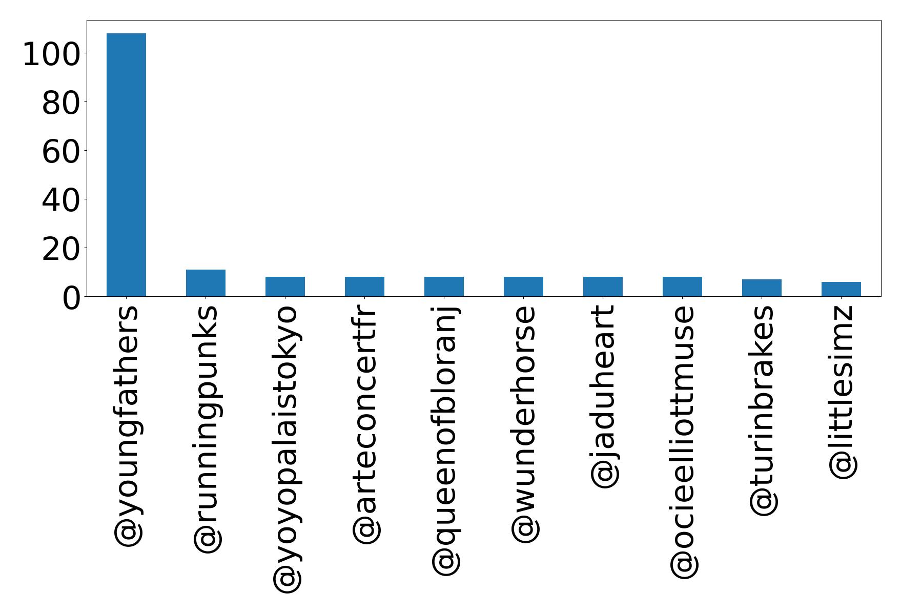 Top mentions