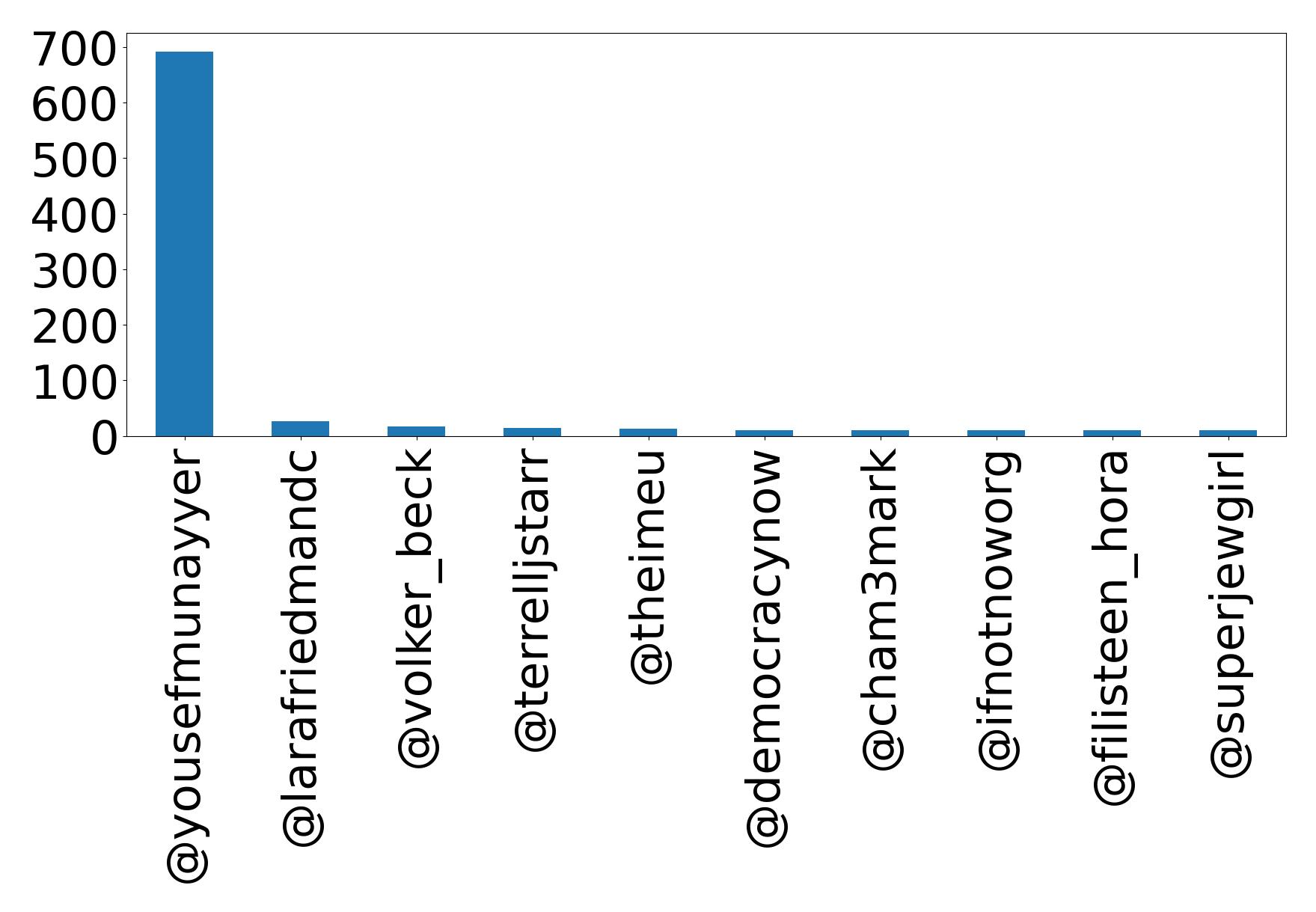 Top mentions
