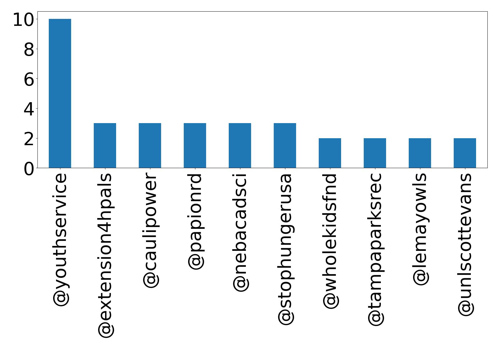 Top mentions