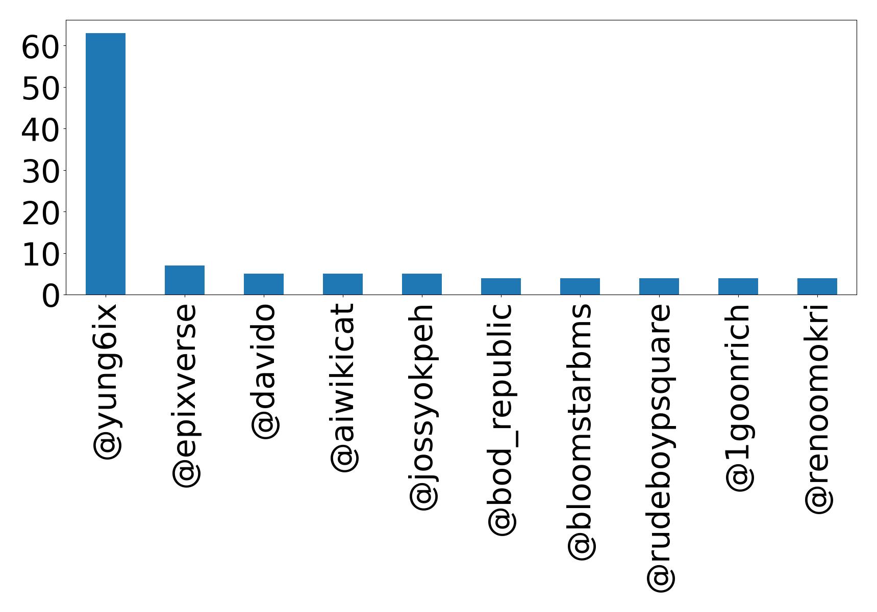 Top menções