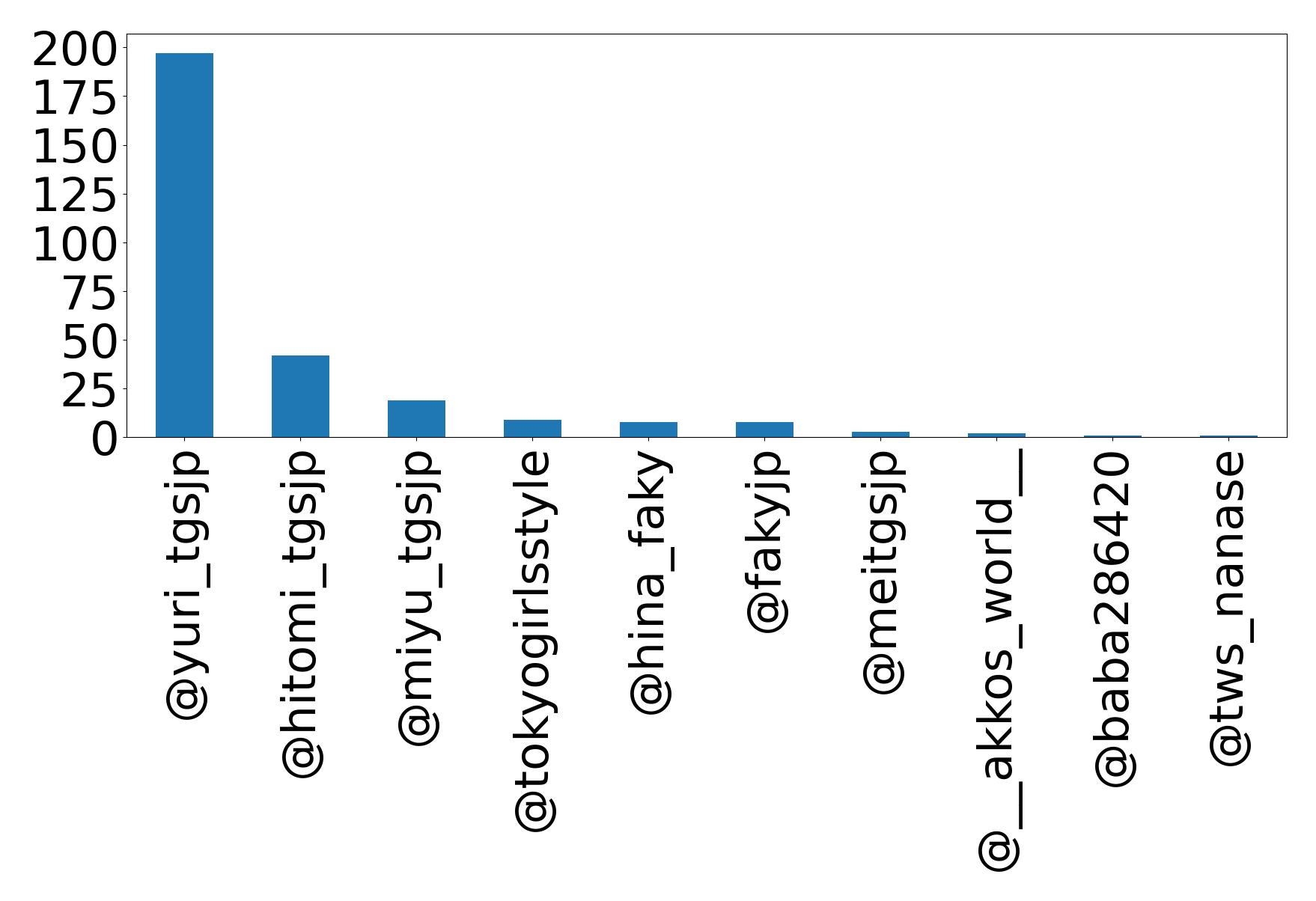 Top mentions