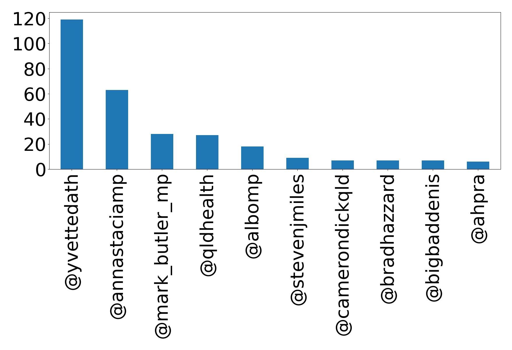 Top mentions