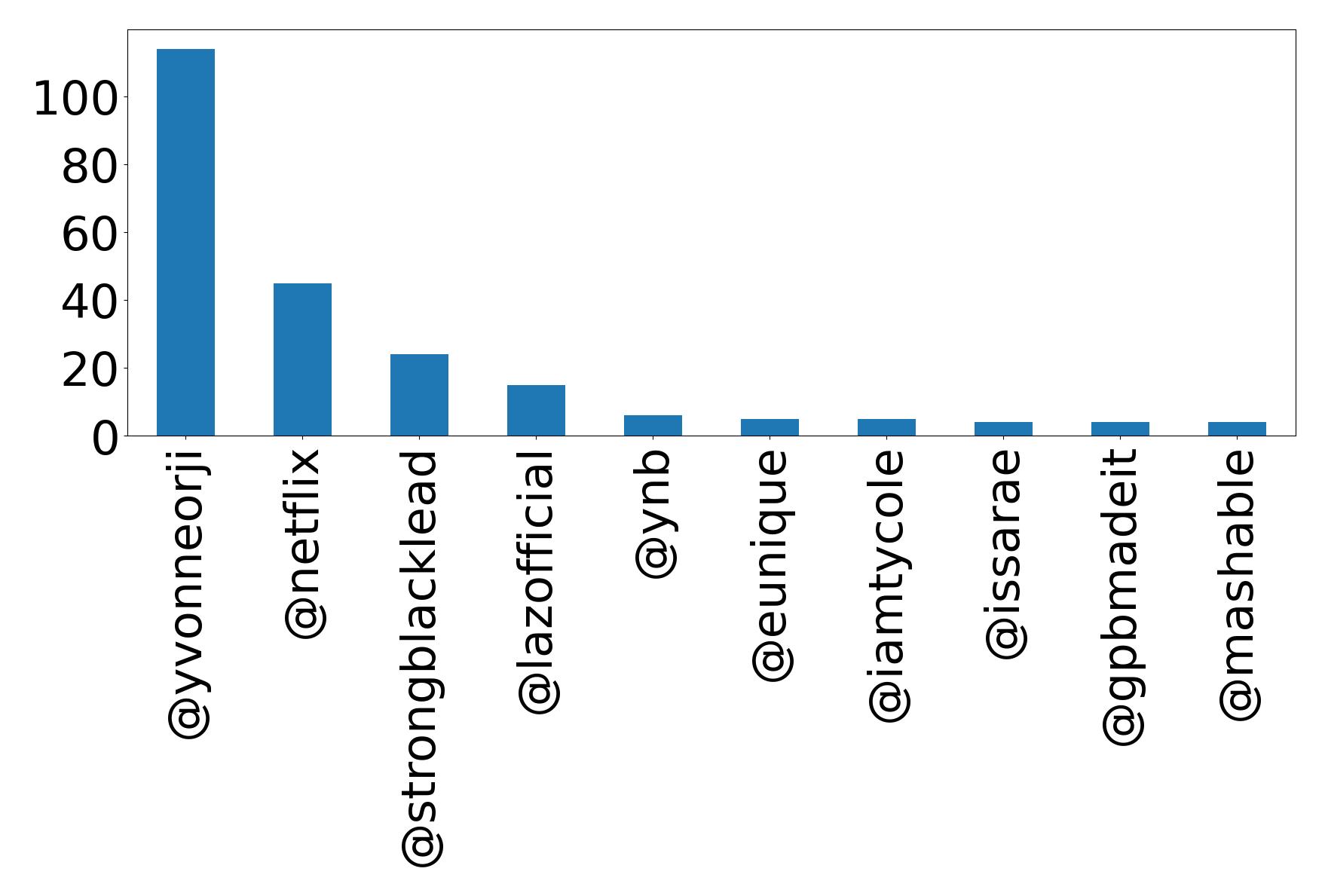 Top mention