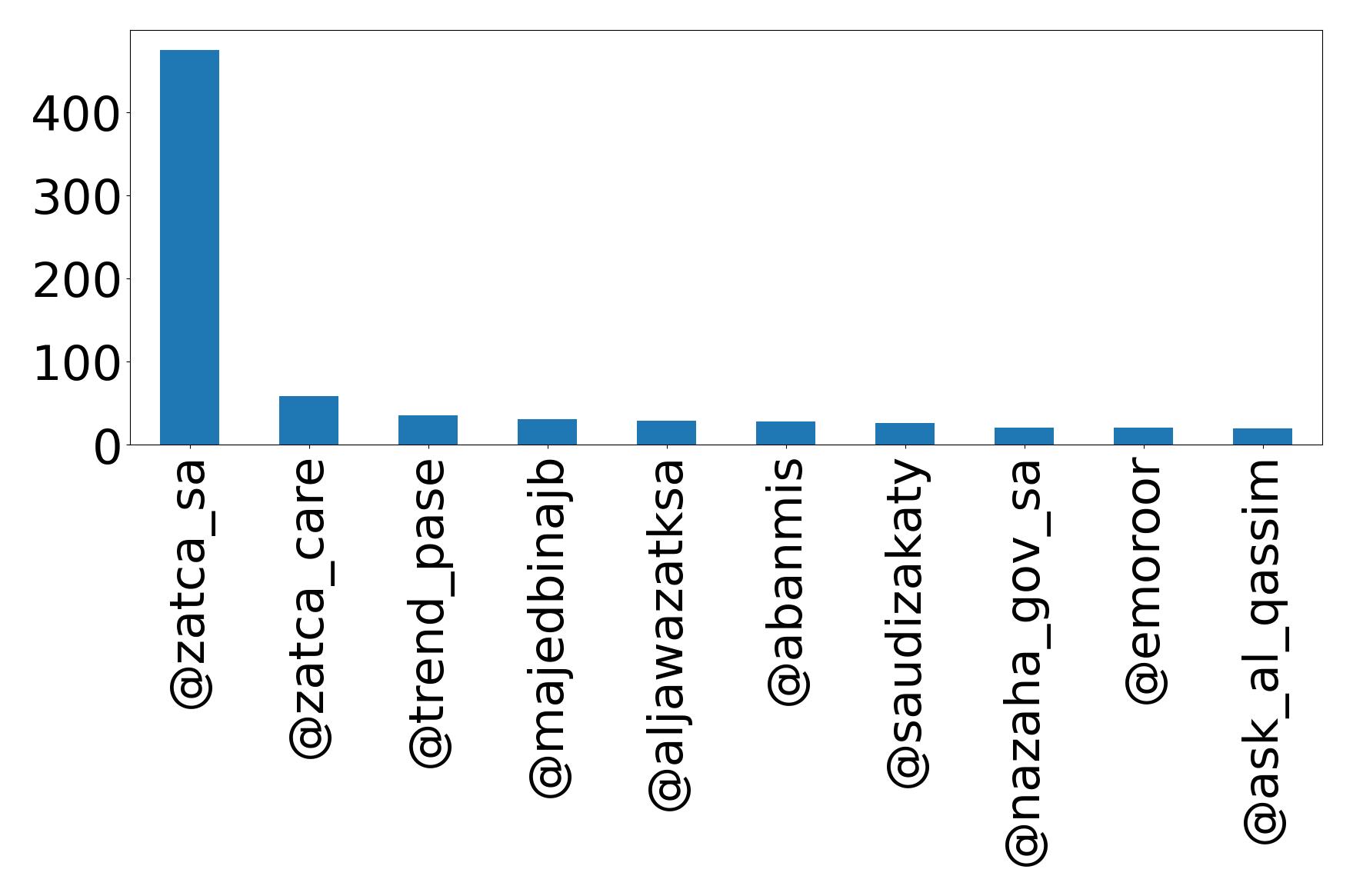 Top mentions