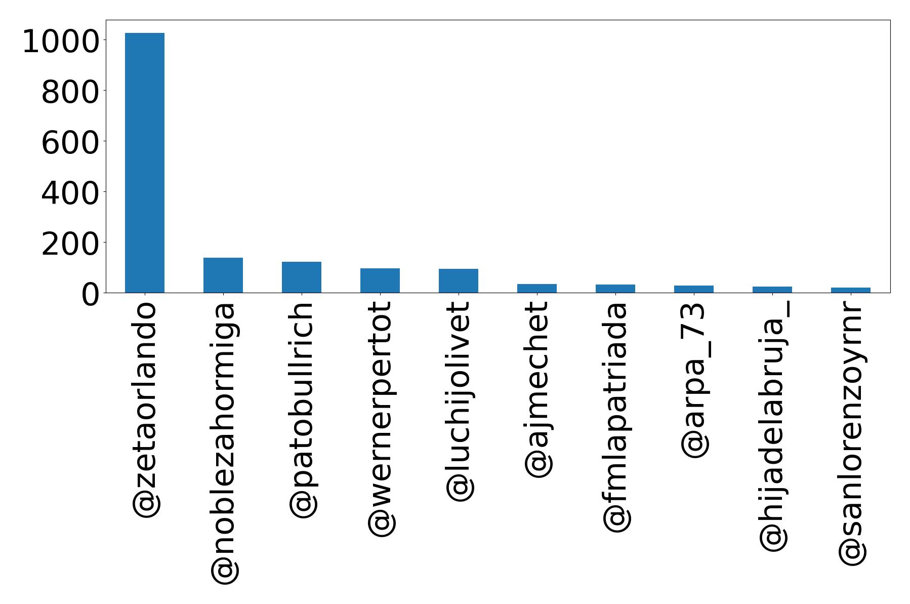 Top mentions