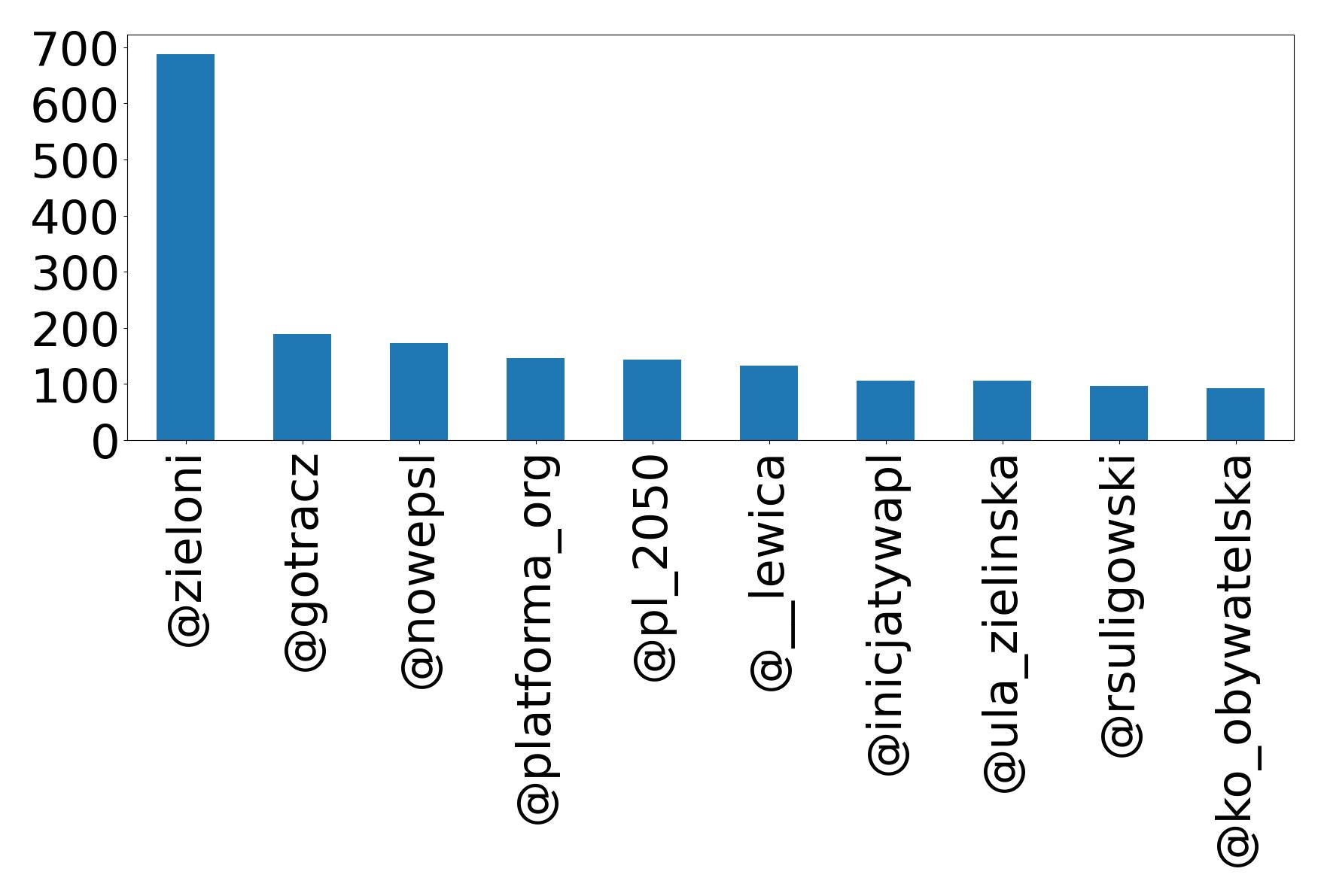 Top mention