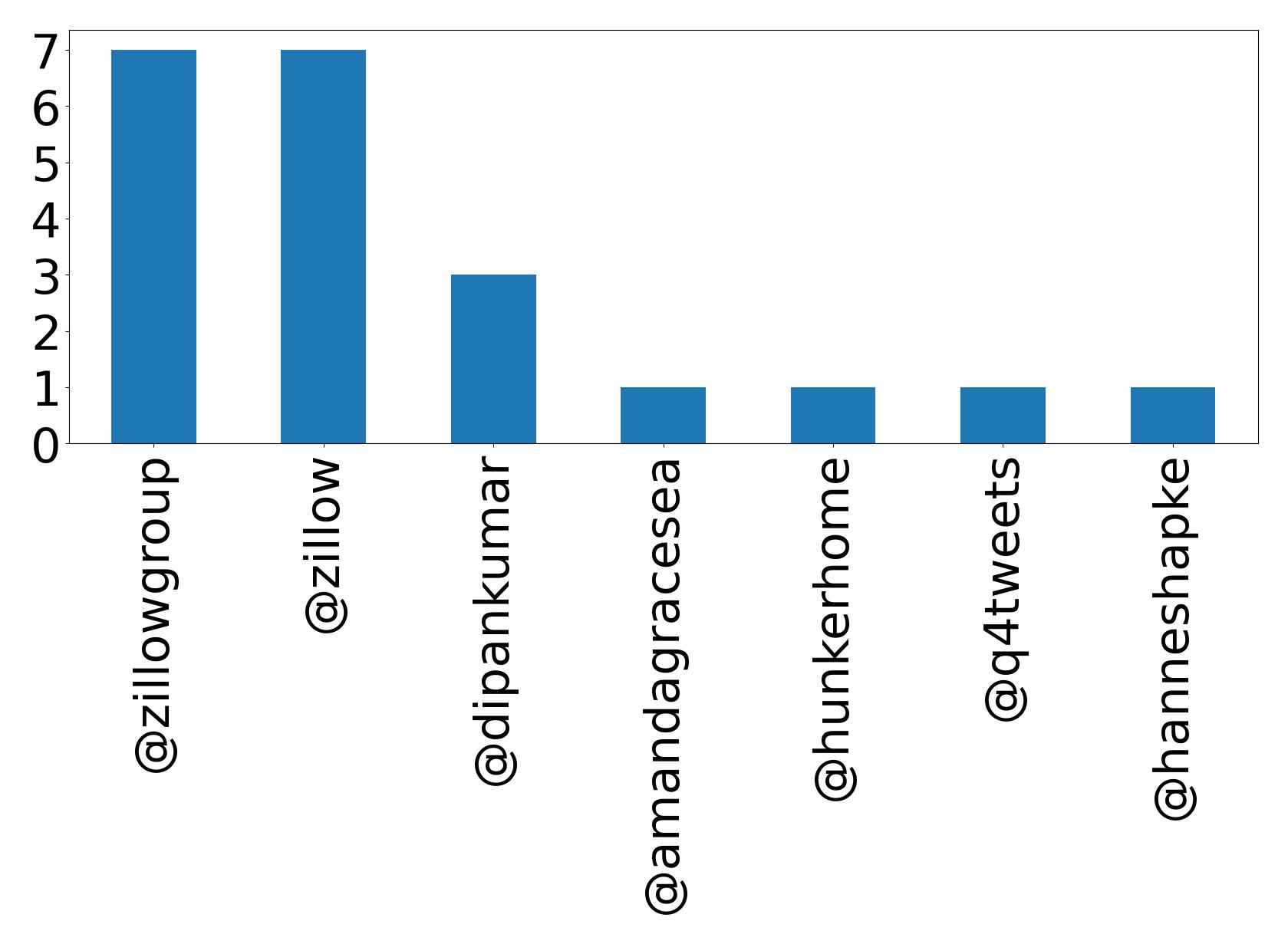 أهم الإشارات