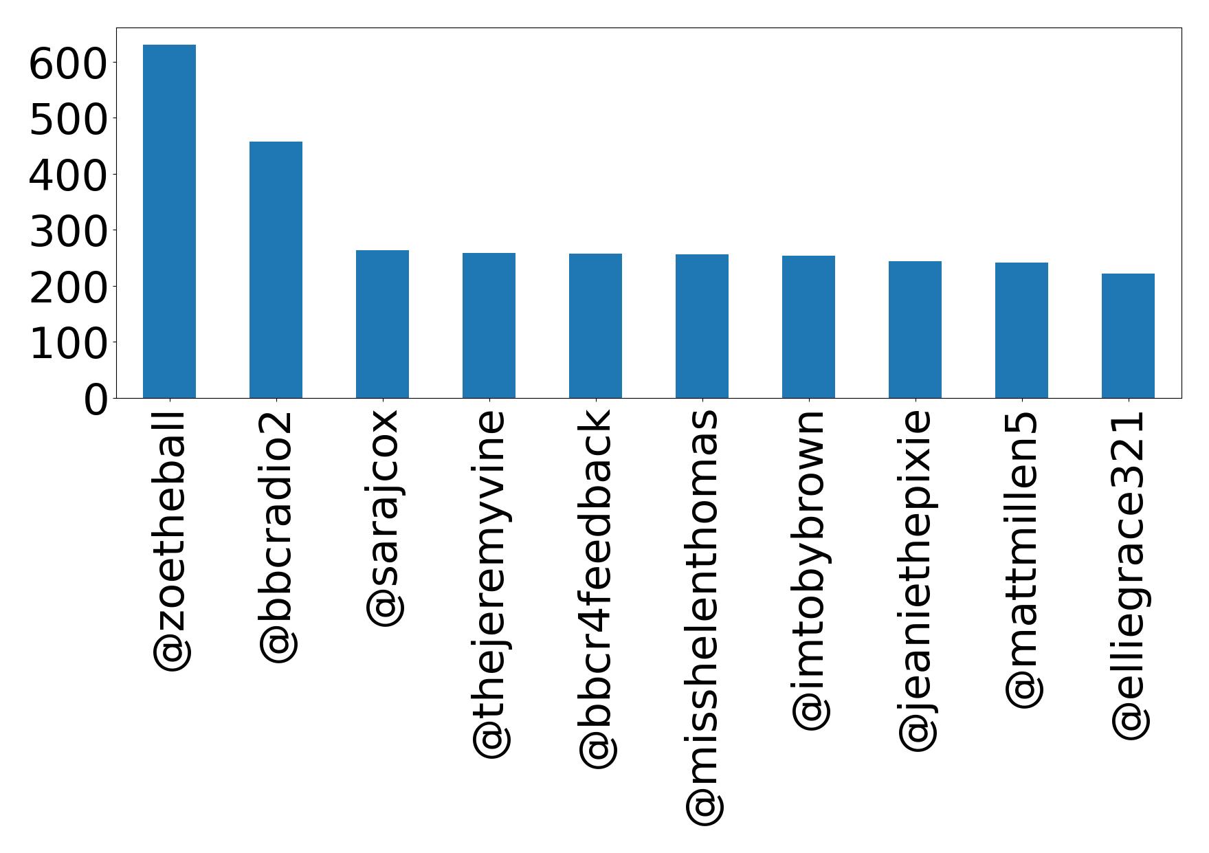 Top mentions
