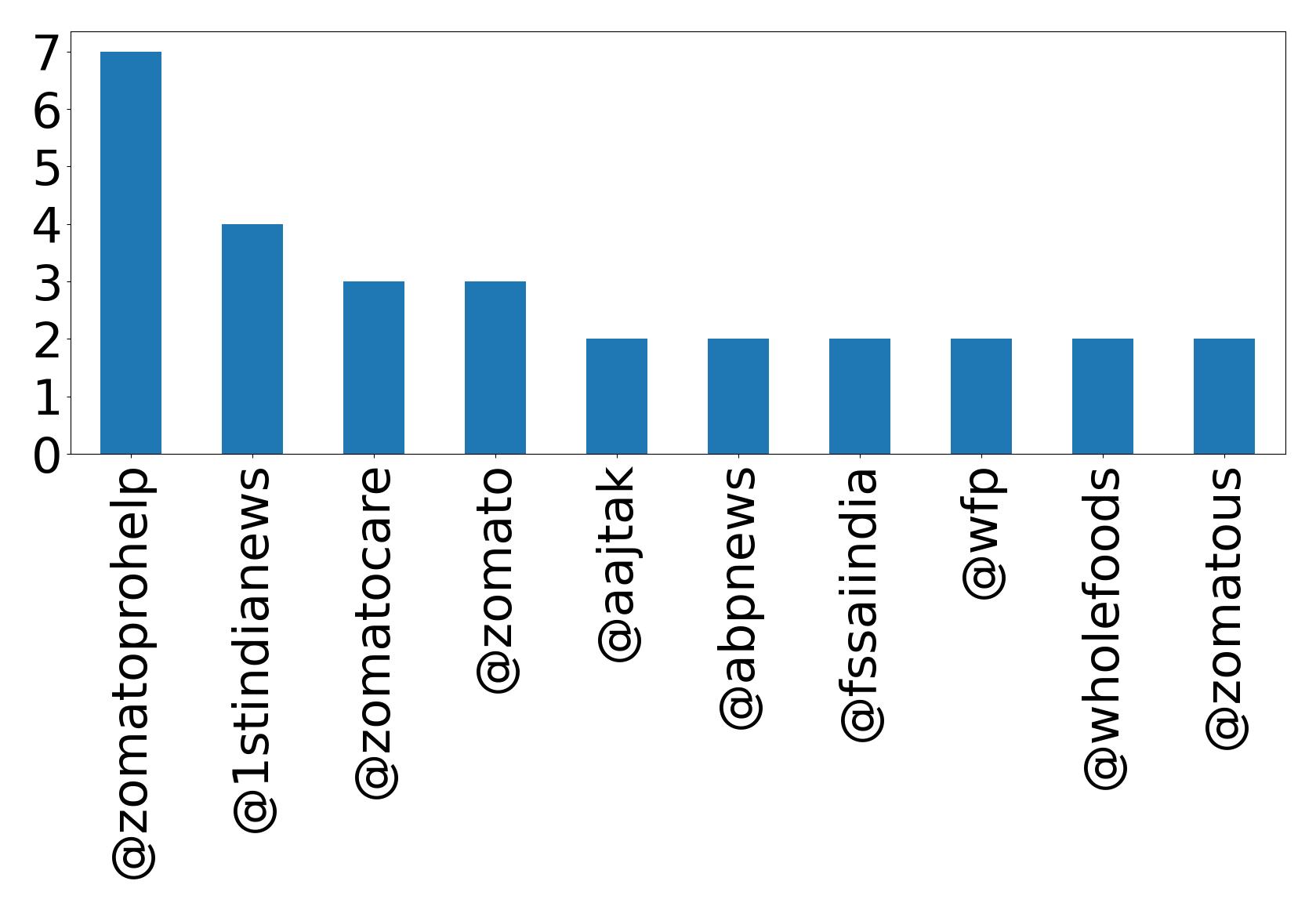 Top mentions