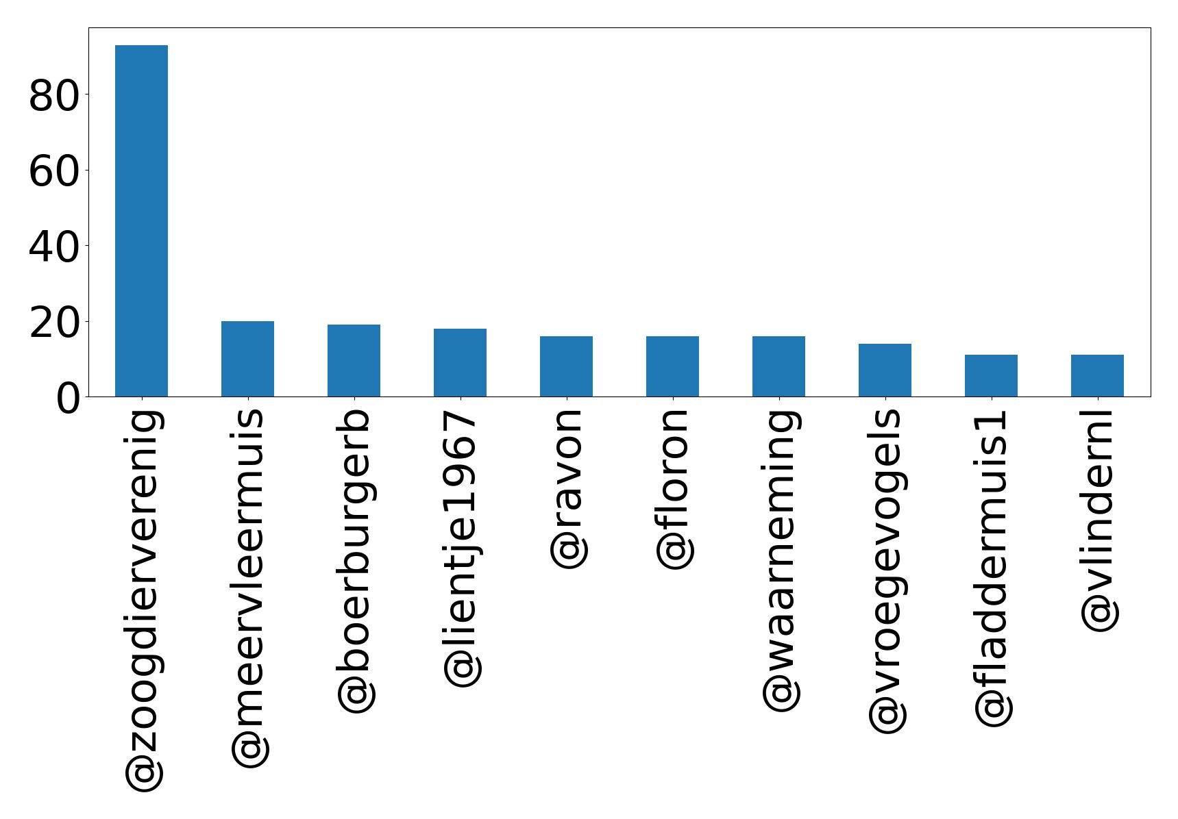 Top mention