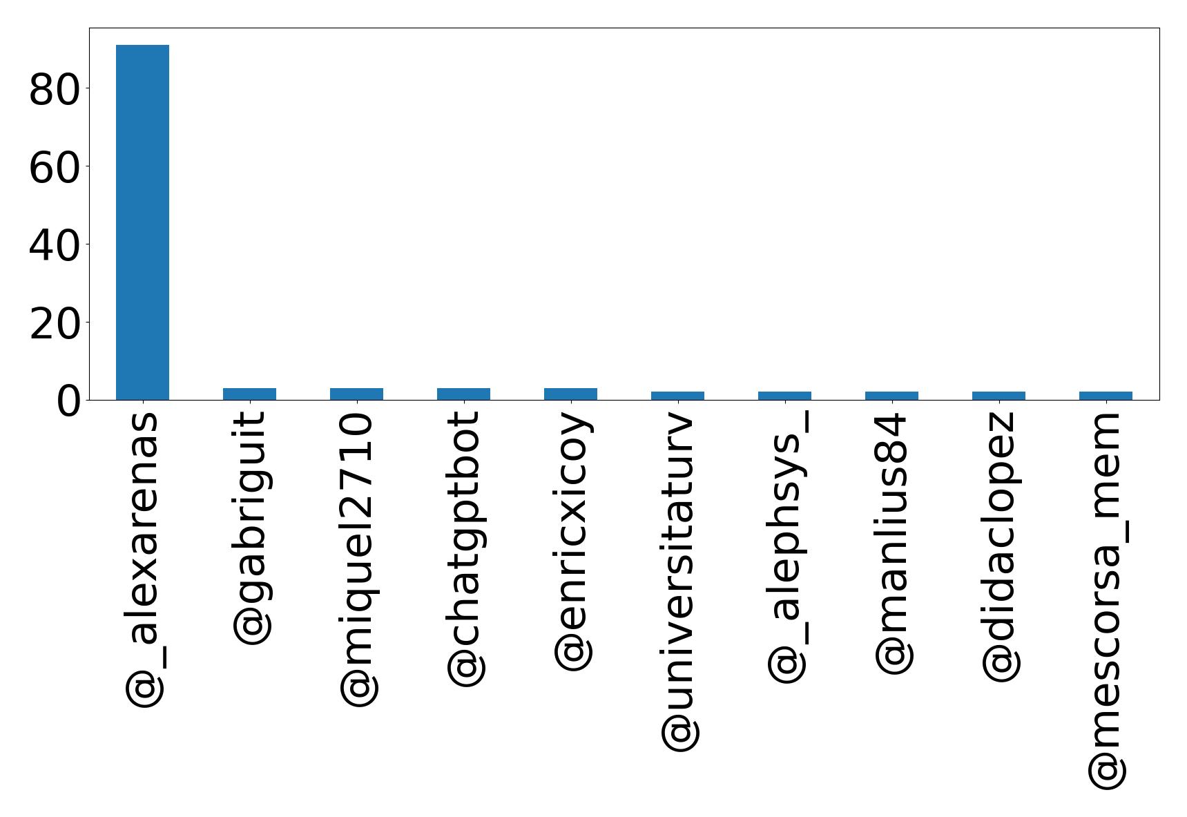 Top mention