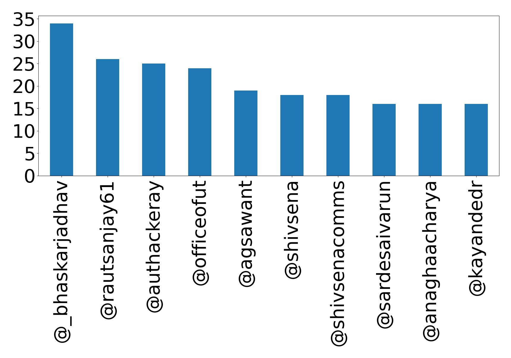 Top mention