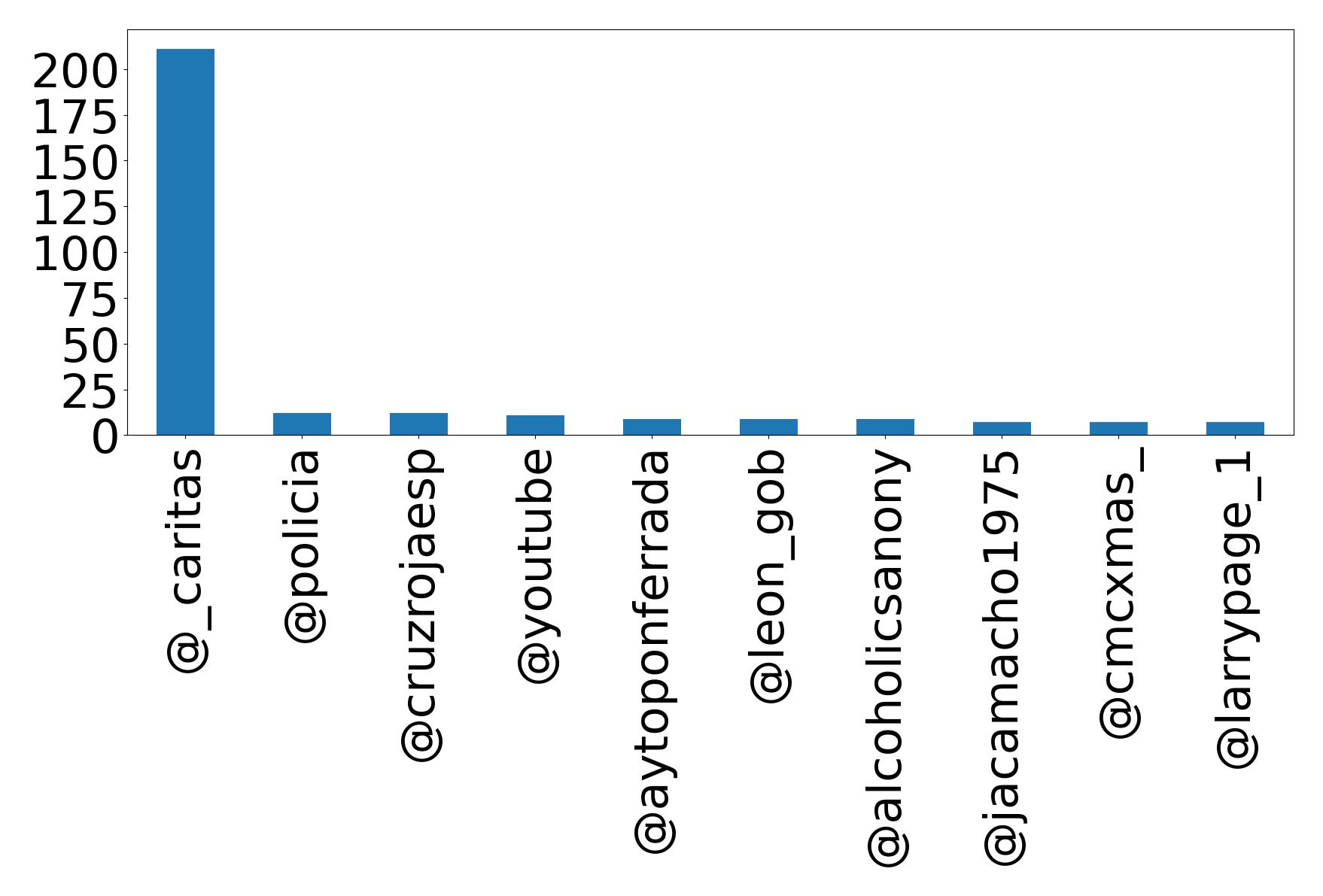 Top mentions