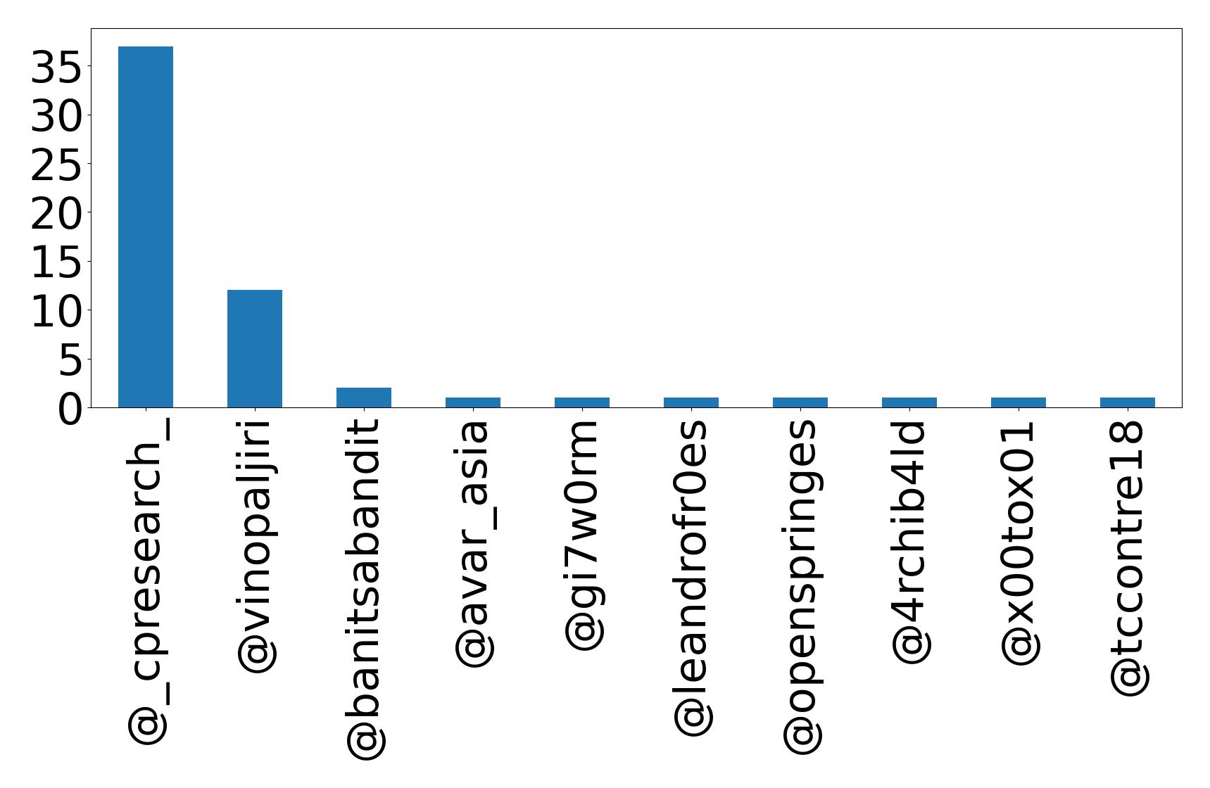 Top mentions