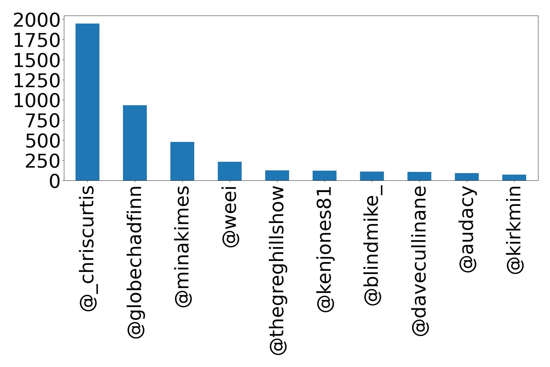 Top mentions