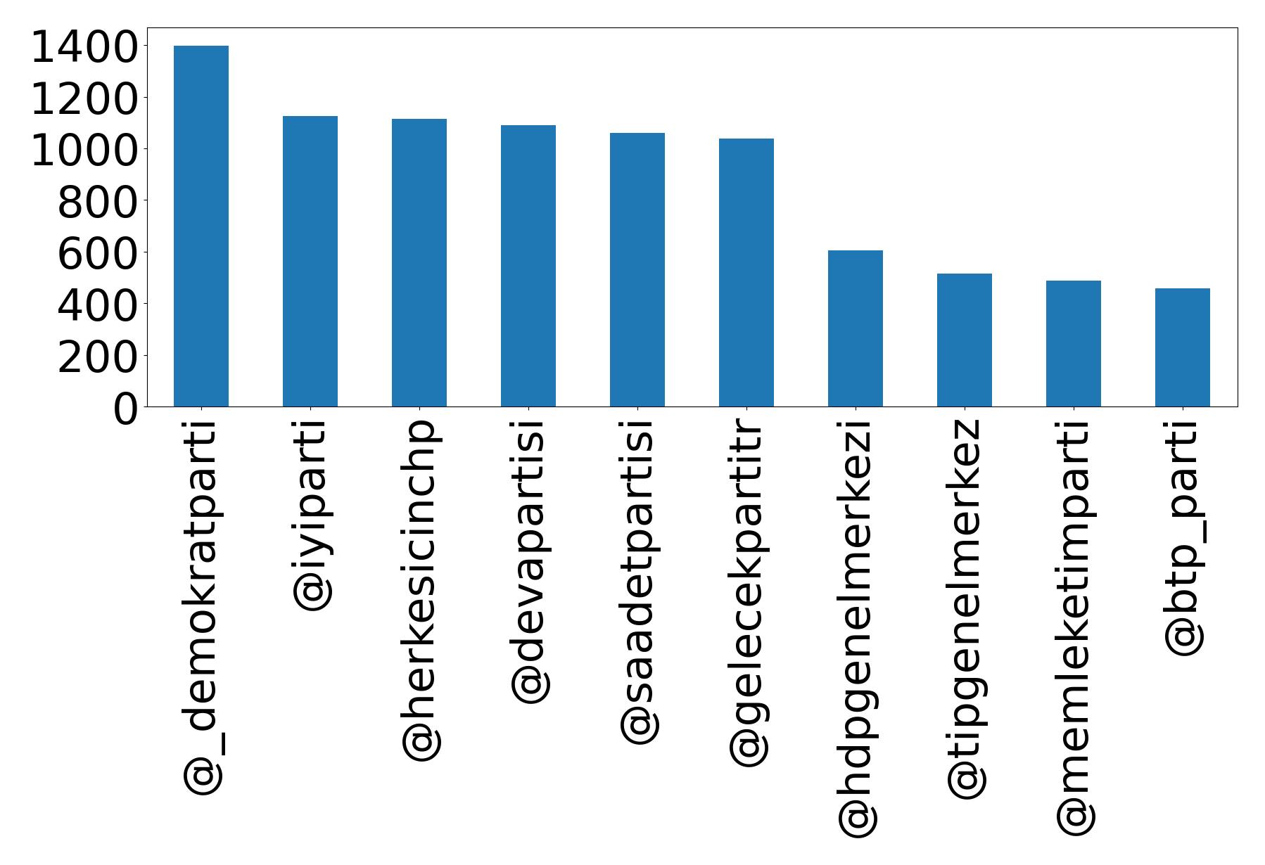 Top mention