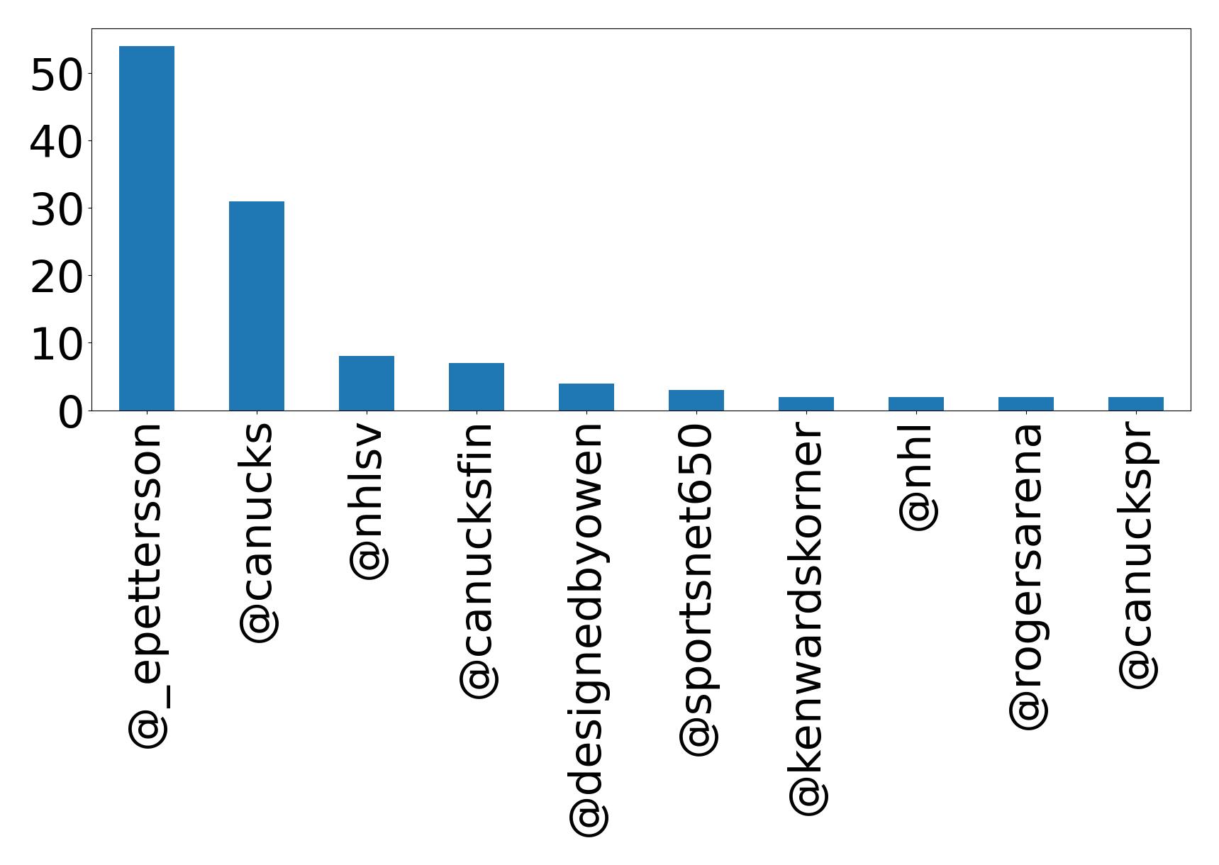 Top mentions