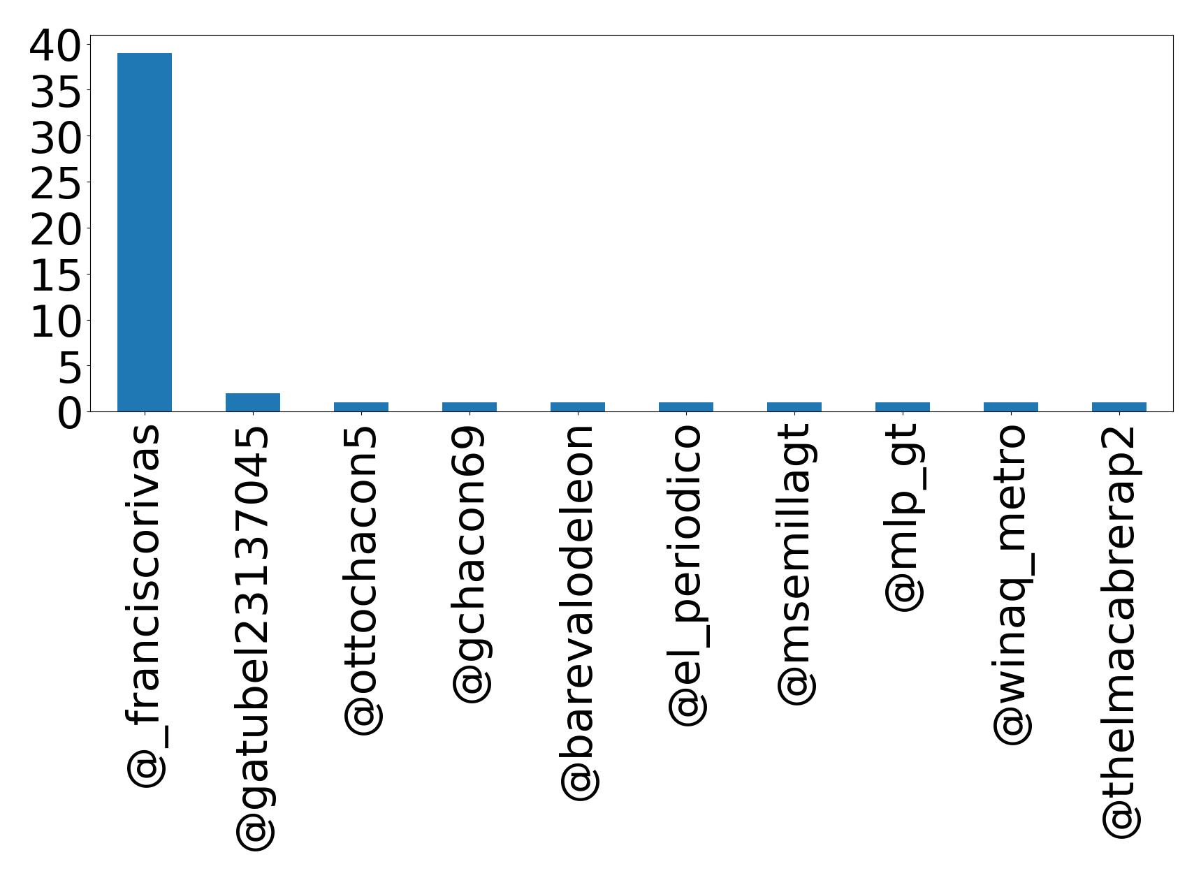 Top menções