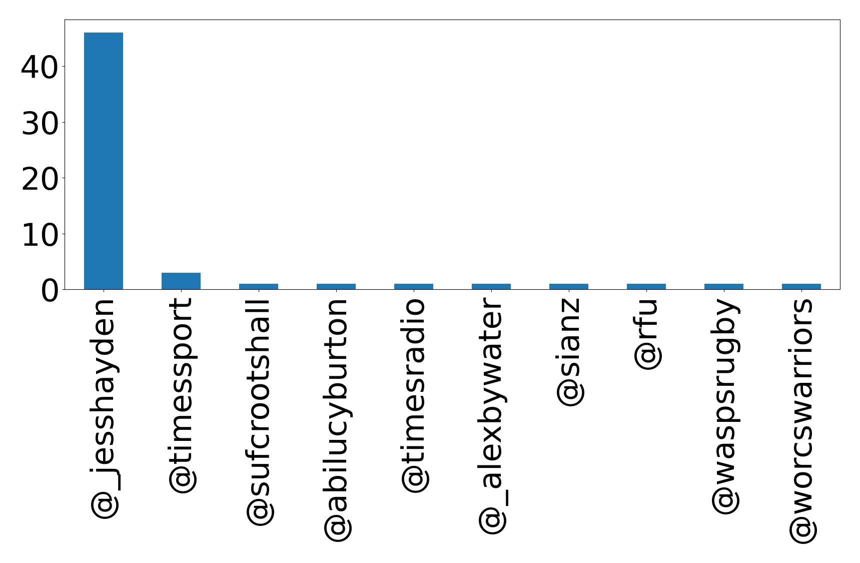 Top mention