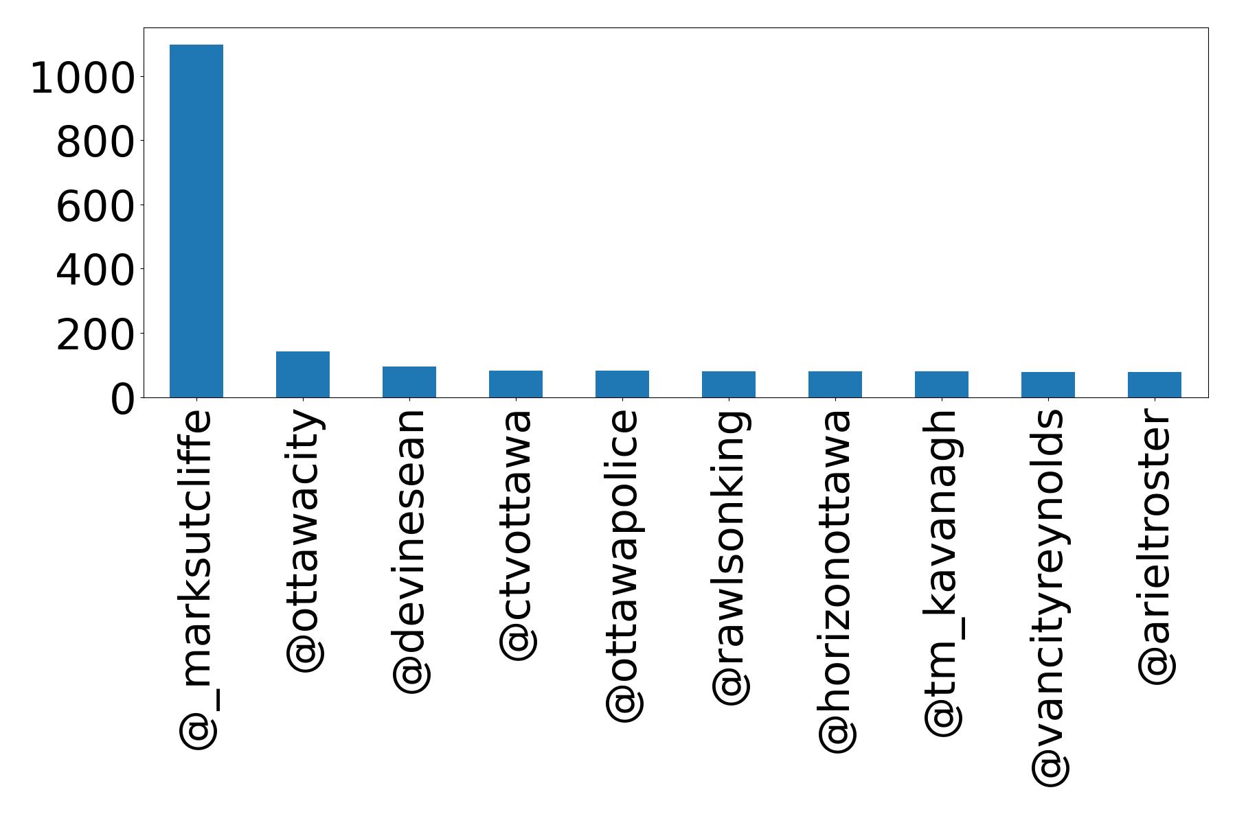 Top mentions