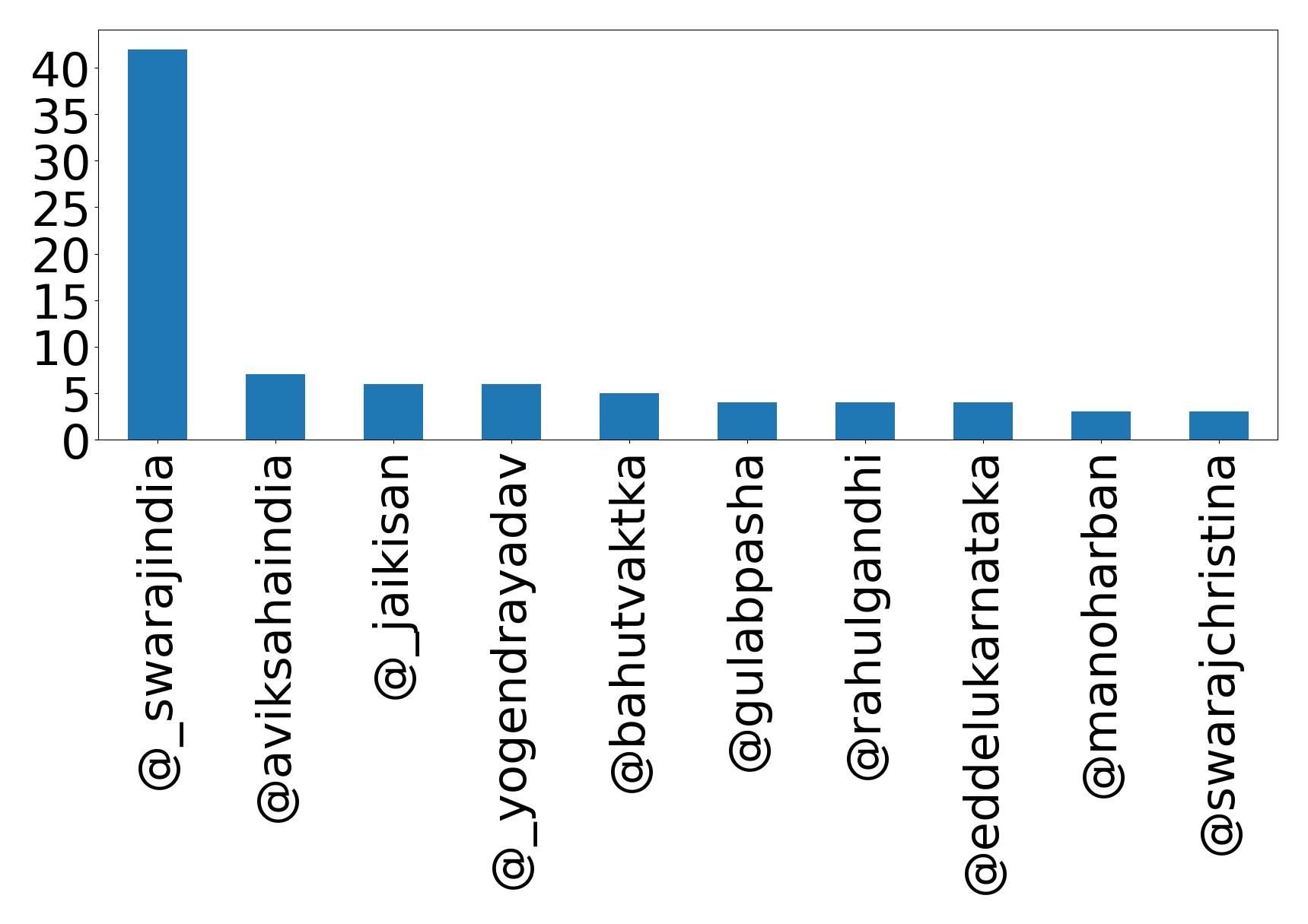 Top mentions