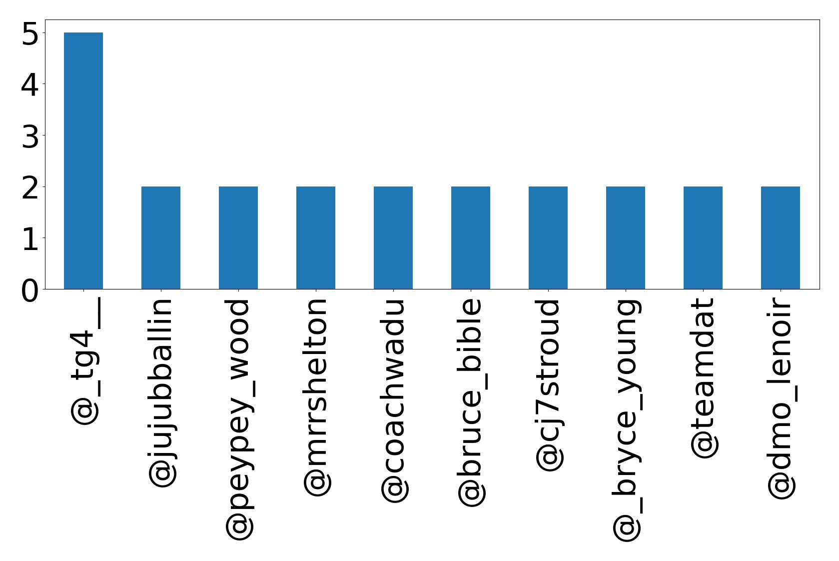 Top mention