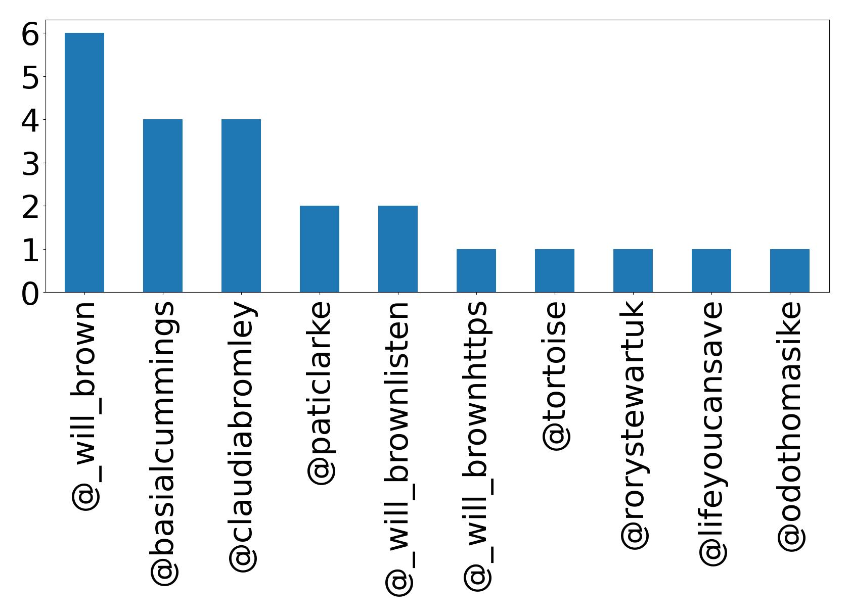 Top mentions