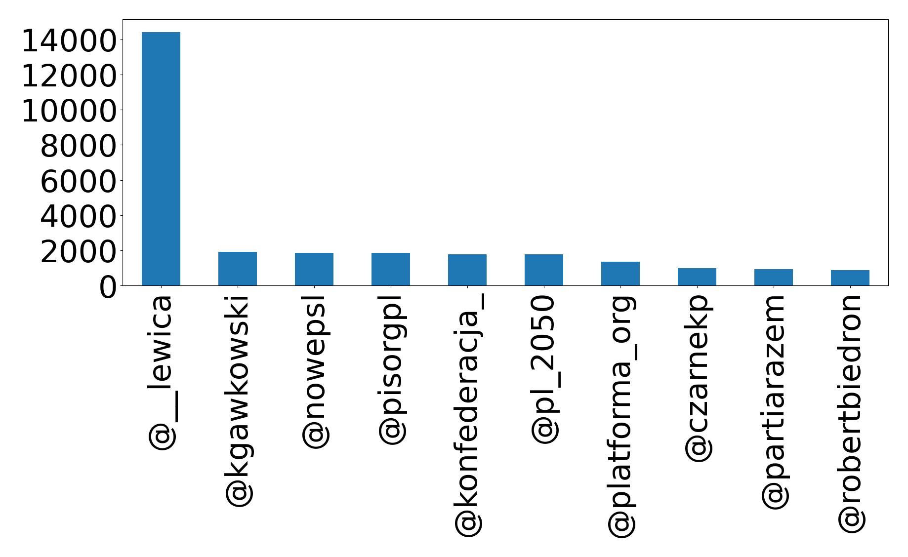 Top mentions