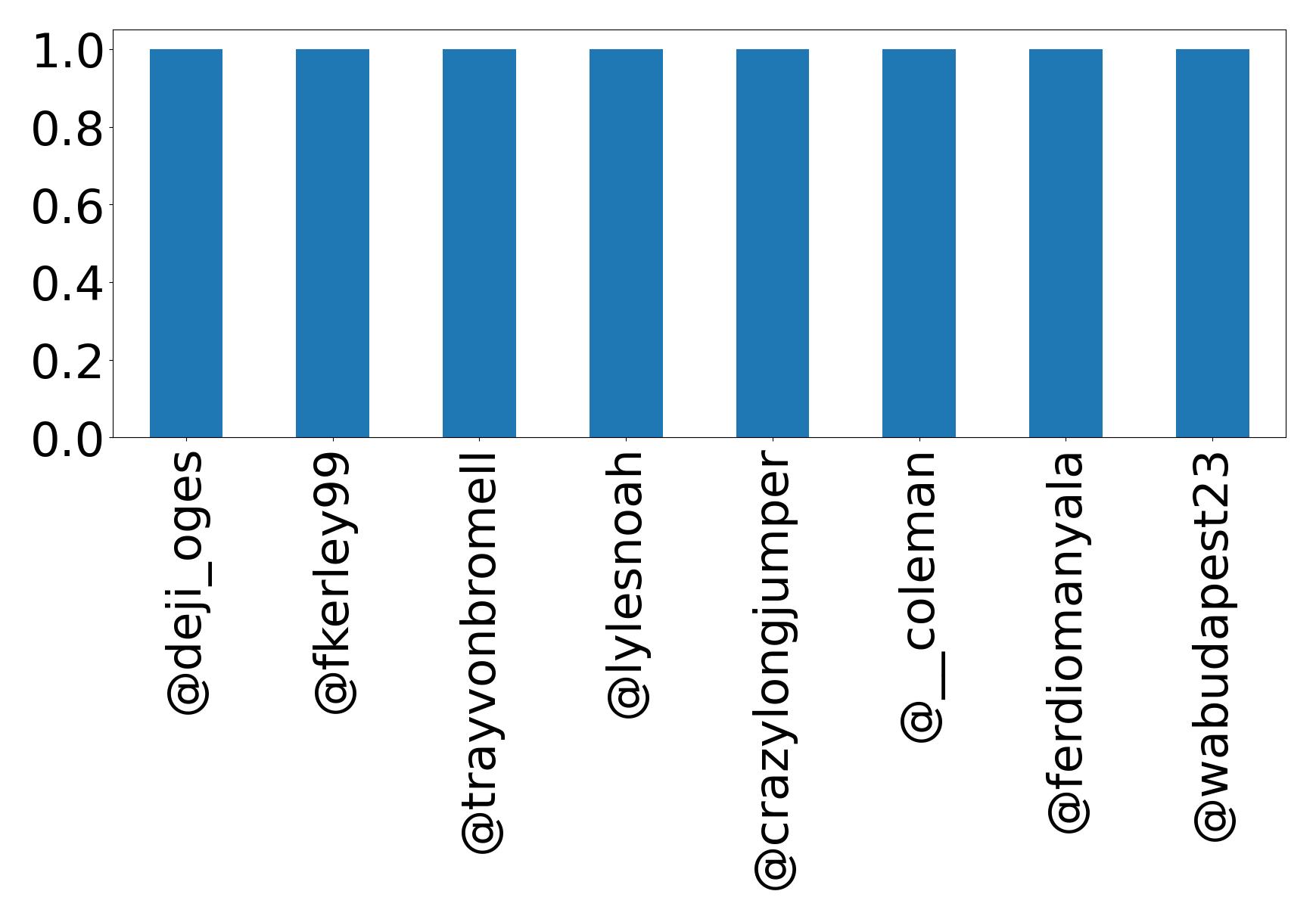 Top mentions